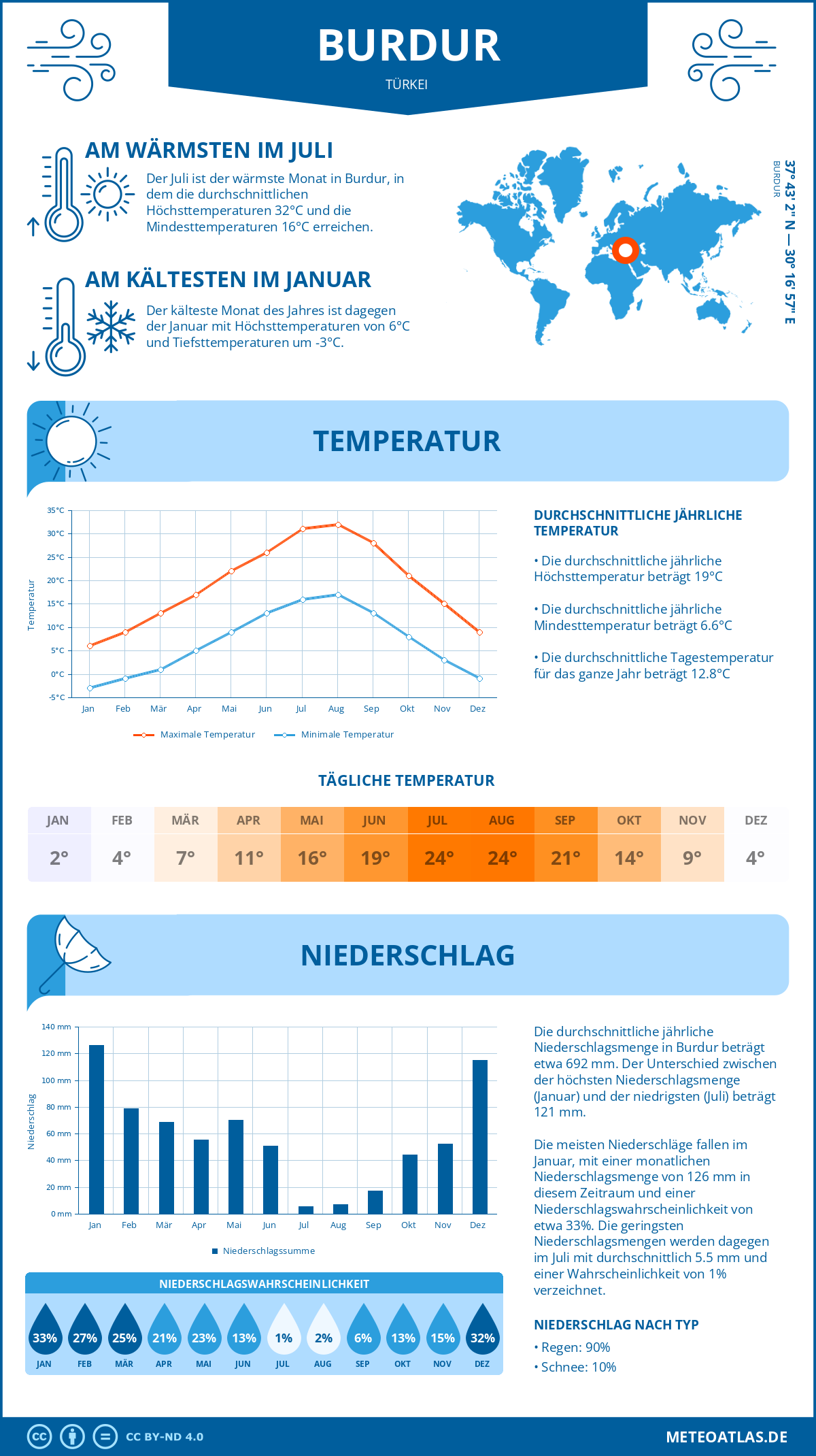 Wetter Burdur (Türkei) - Temperatur und Niederschlag