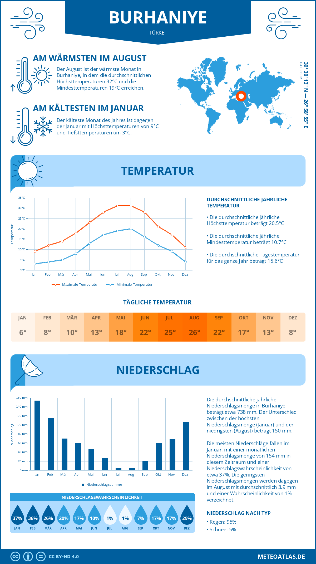 Wetter Burhaniye (Türkei) - Temperatur und Niederschlag