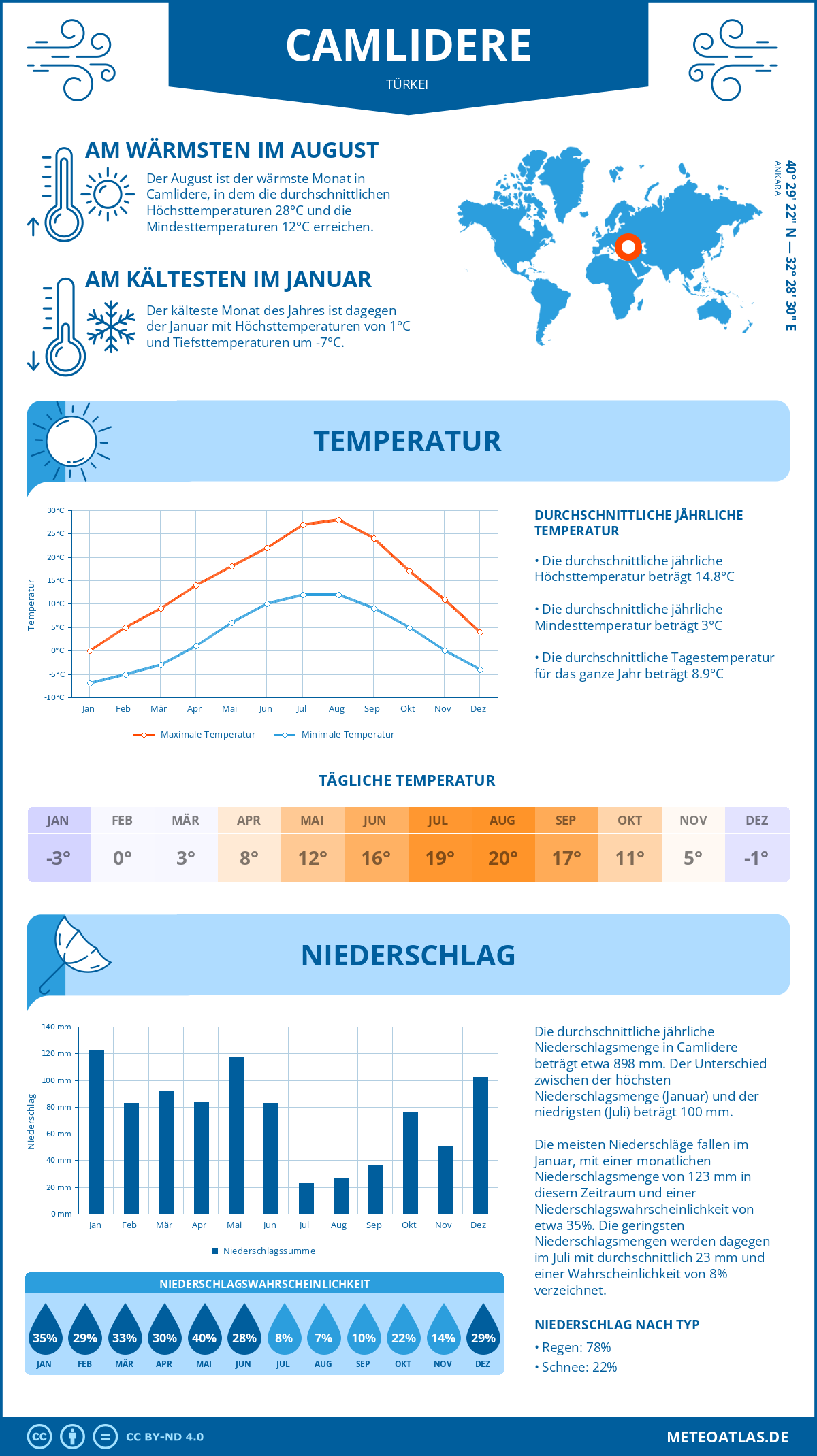 Wetter Camlidere (Türkei) - Temperatur und Niederschlag