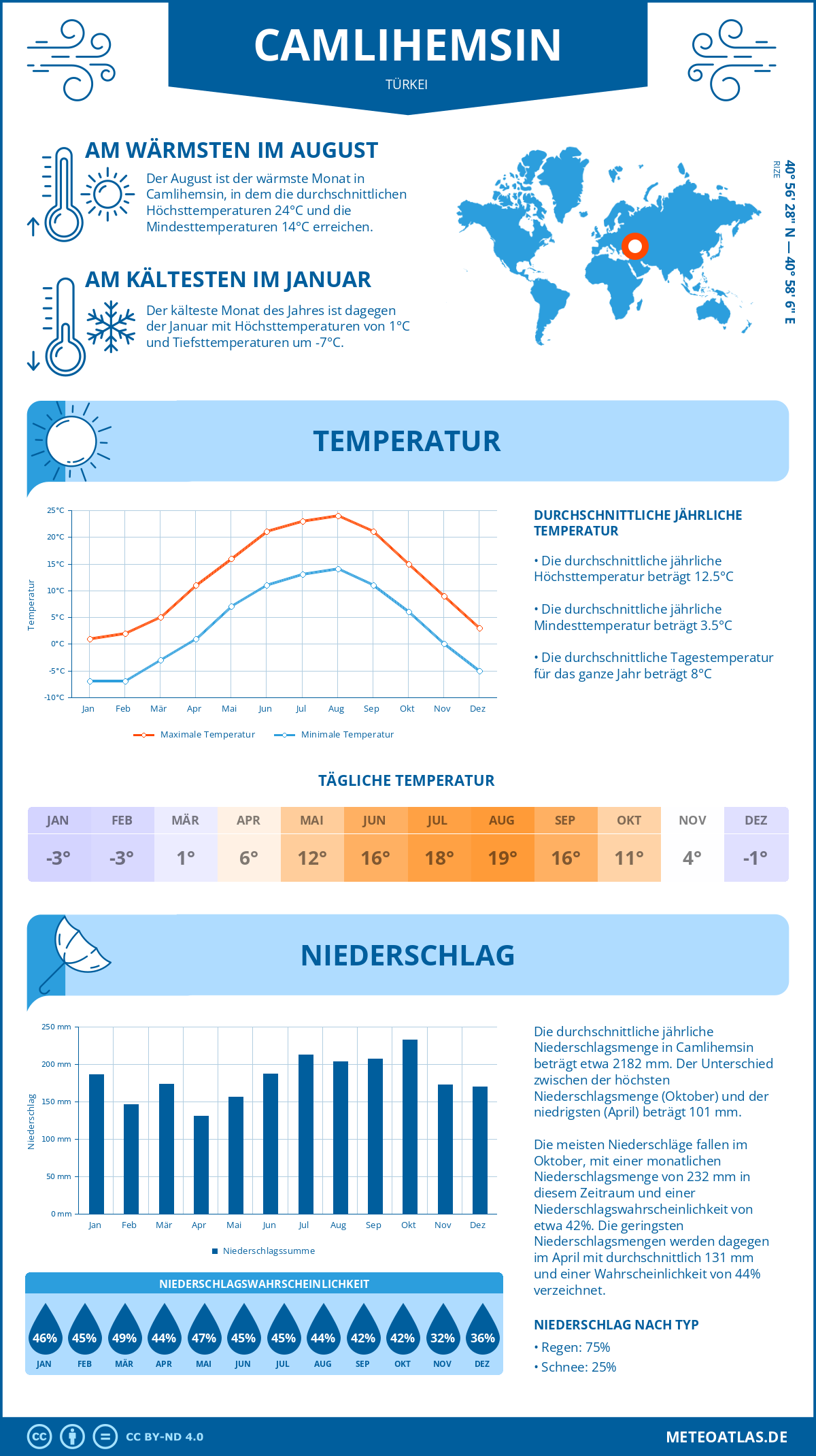 Wetter Camlihemsin (Türkei) - Temperatur und Niederschlag