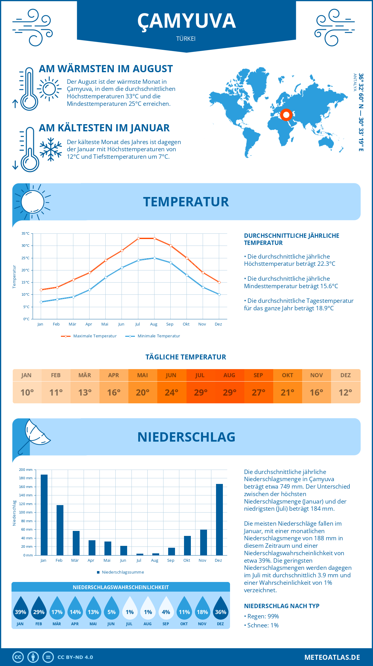 Wetter Çamyuva (Türkei) - Temperatur und Niederschlag