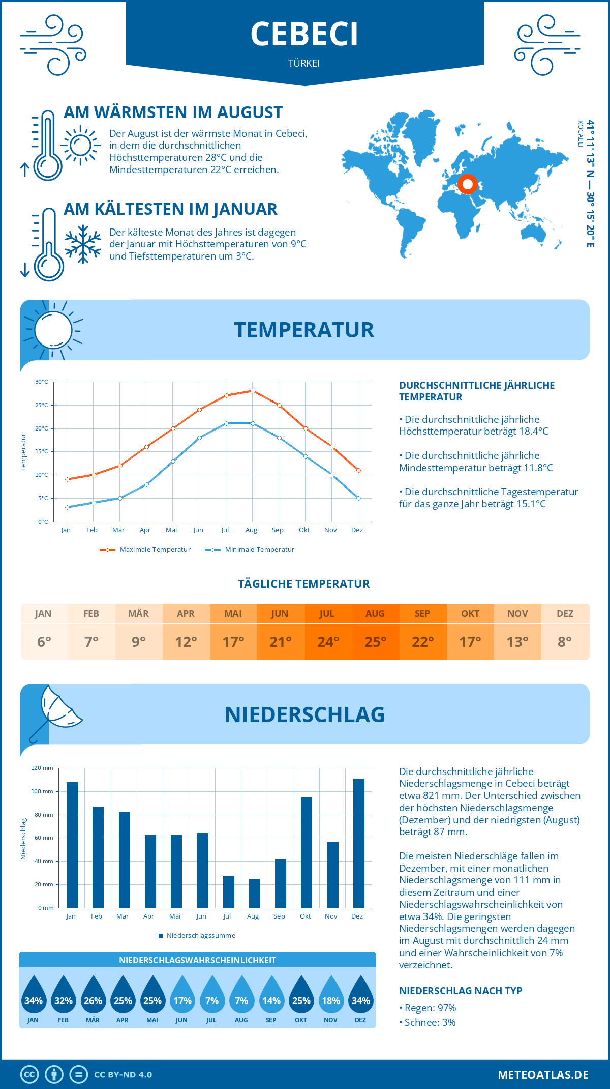 Wetter Cebeci (Türkei) - Temperatur und Niederschlag