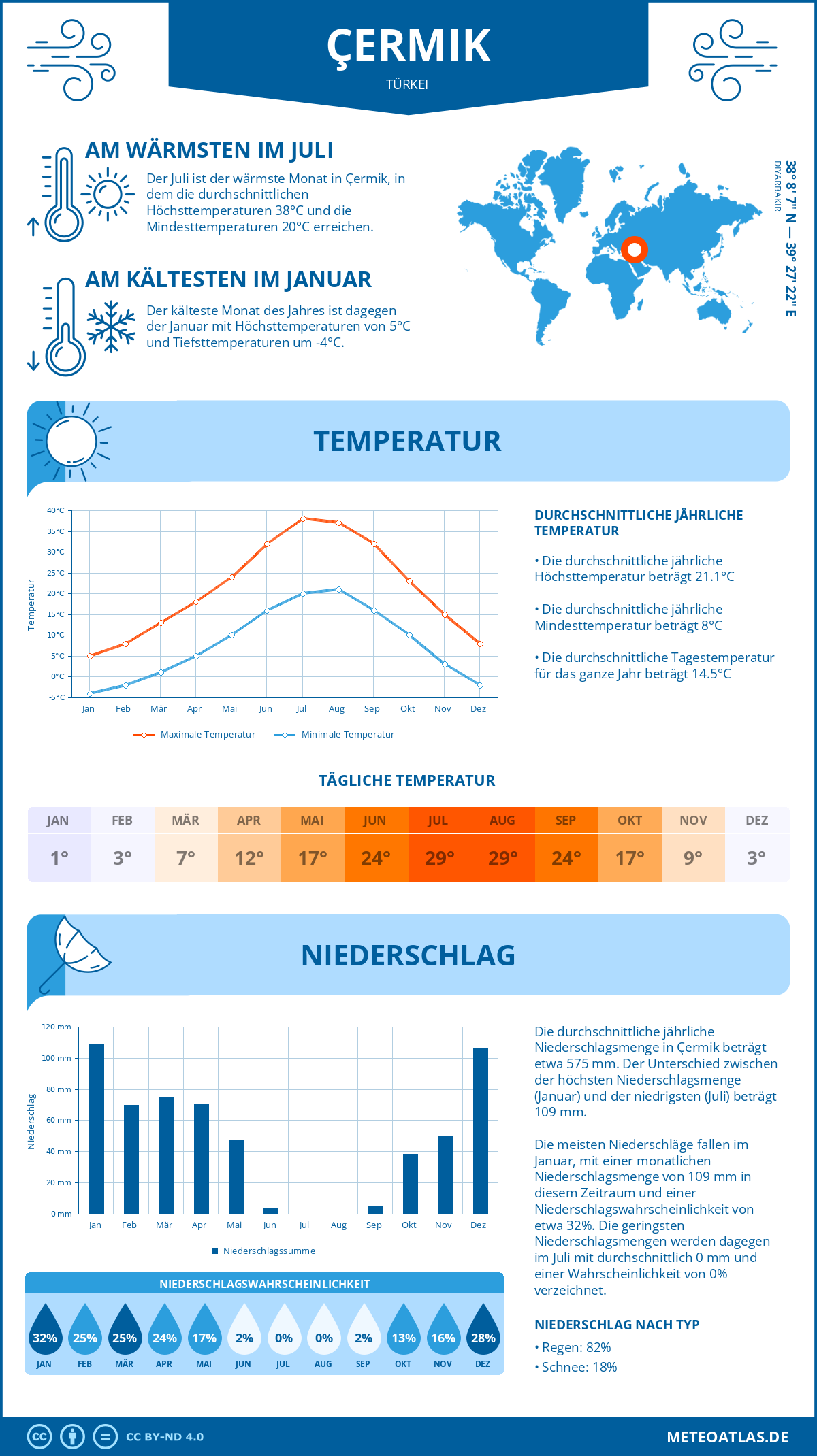 Wetter Çermik (Türkei) - Temperatur und Niederschlag