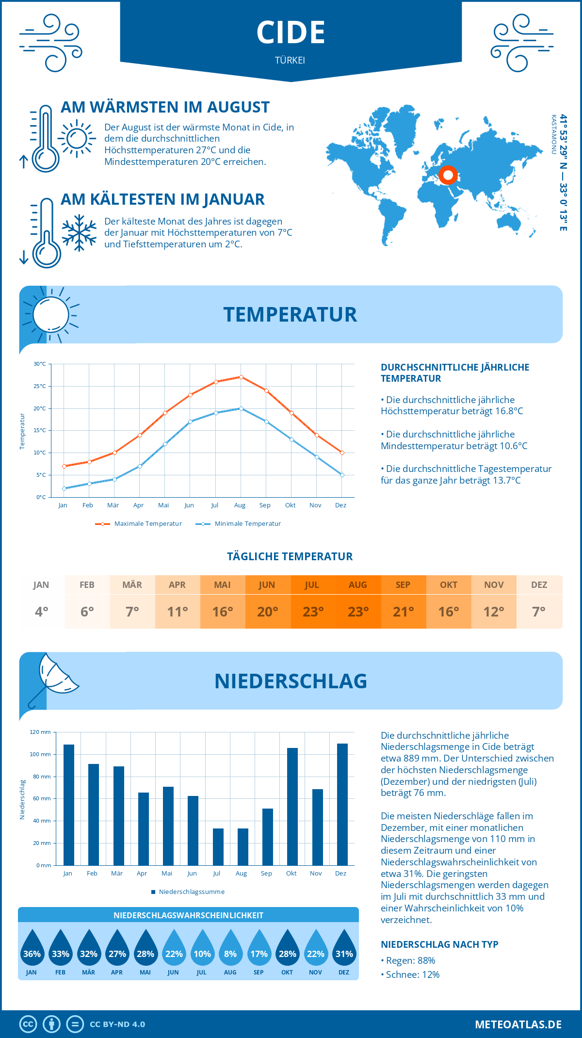 Wetter Cide (Türkei) - Temperatur und Niederschlag