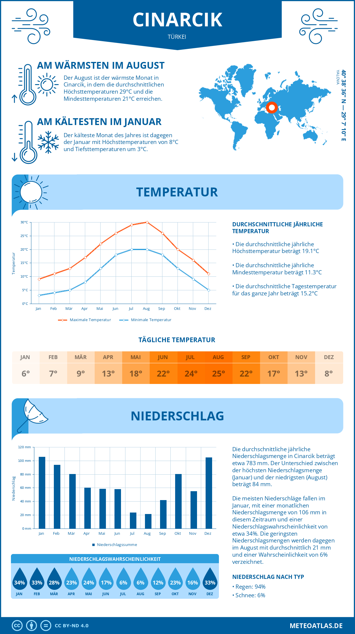 Wetter Cinarcik (Türkei) - Temperatur und Niederschlag