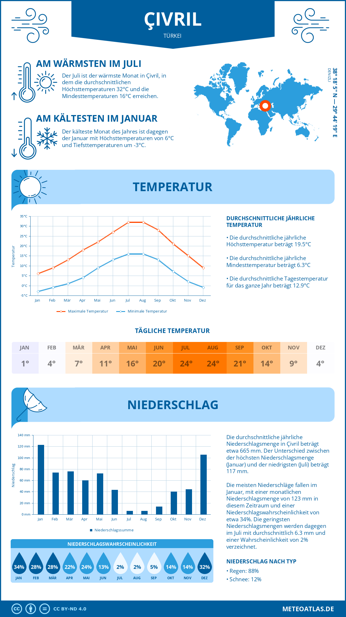 Wetter Çivril (Türkei) - Temperatur und Niederschlag