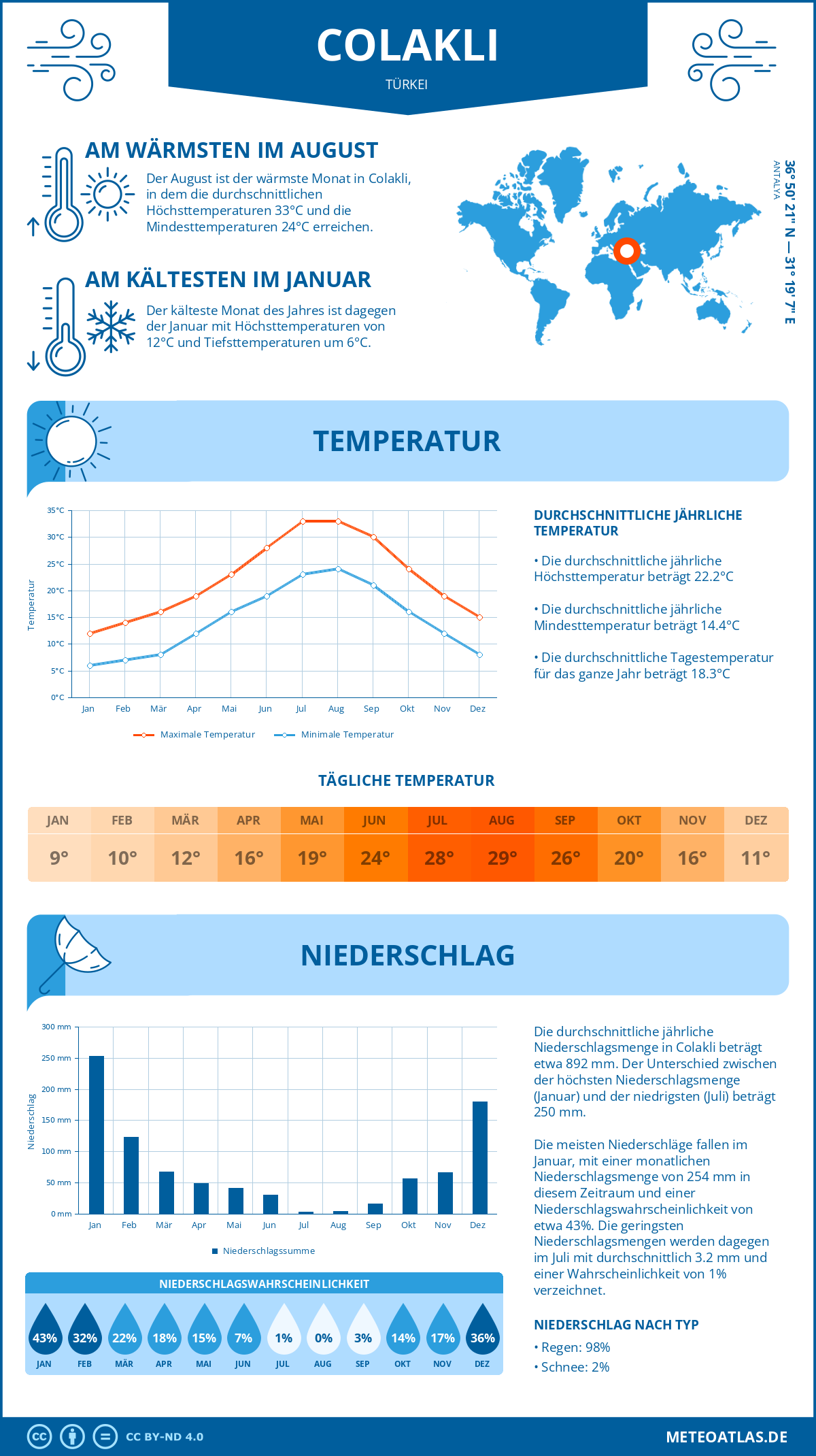 Wetter Colakli (Türkei) - Temperatur und Niederschlag