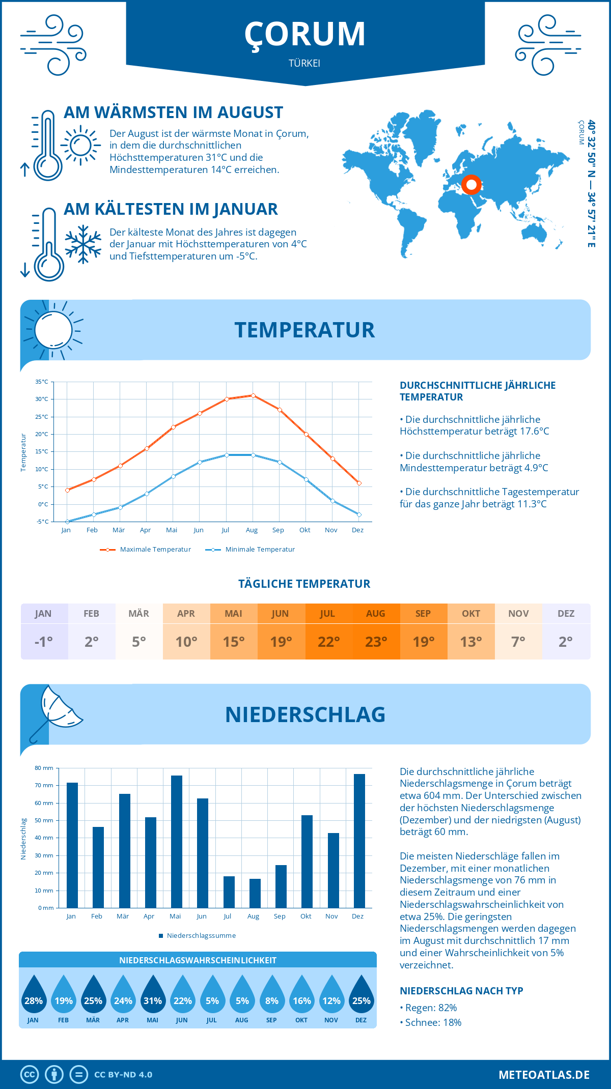 Wetter Çorum (Türkei) - Temperatur und Niederschlag