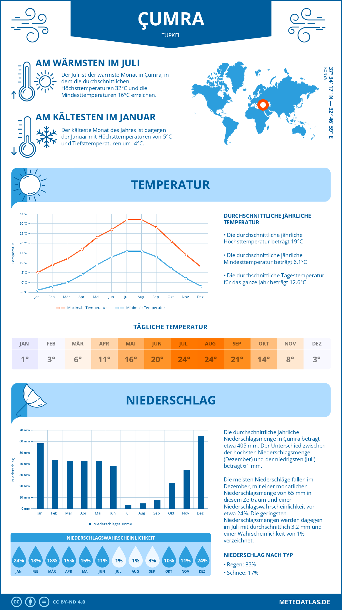 Wetter Çumra (Türkei) - Temperatur und Niederschlag