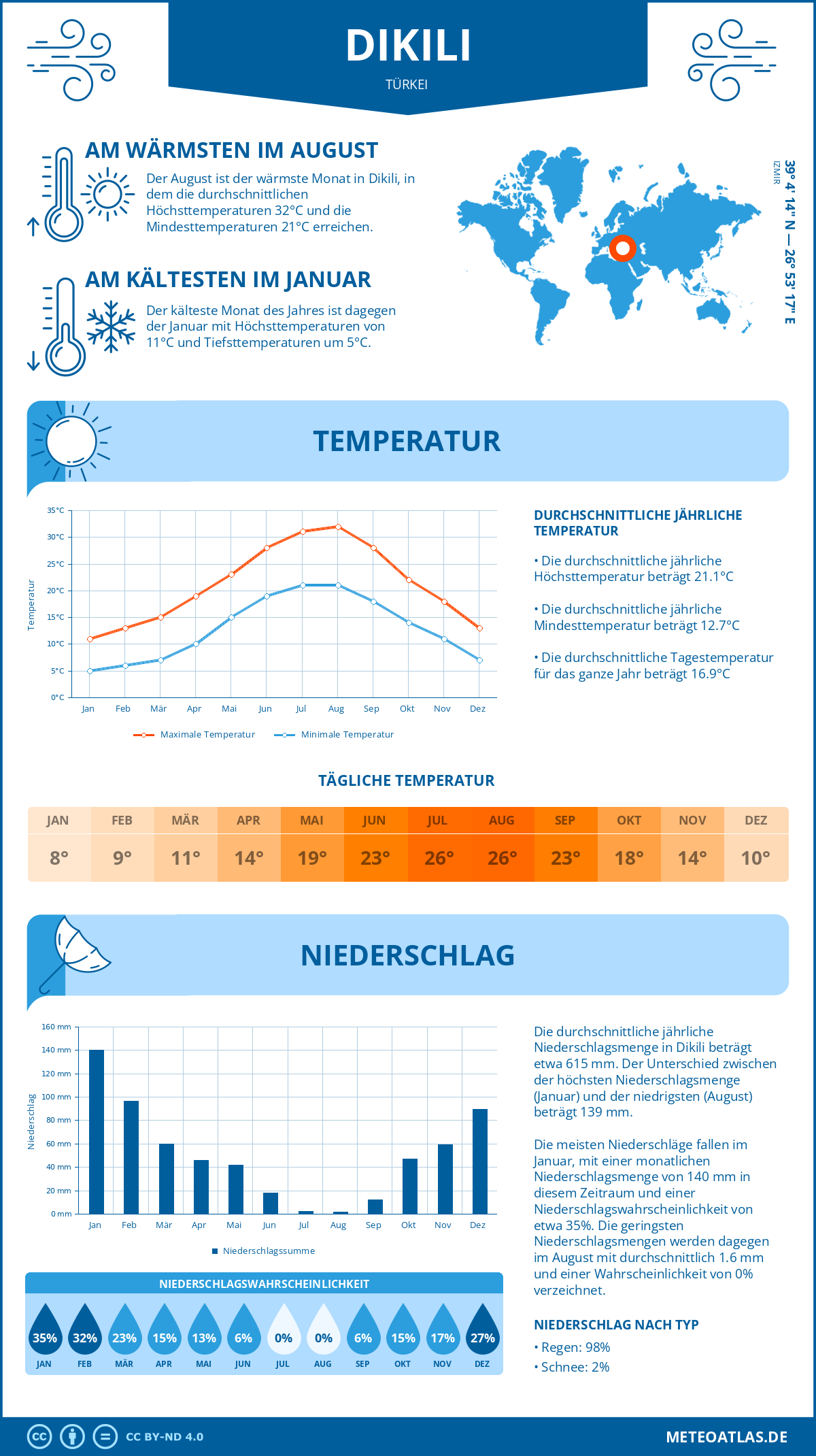 Wetter Dikili (Türkei) - Temperatur und Niederschlag