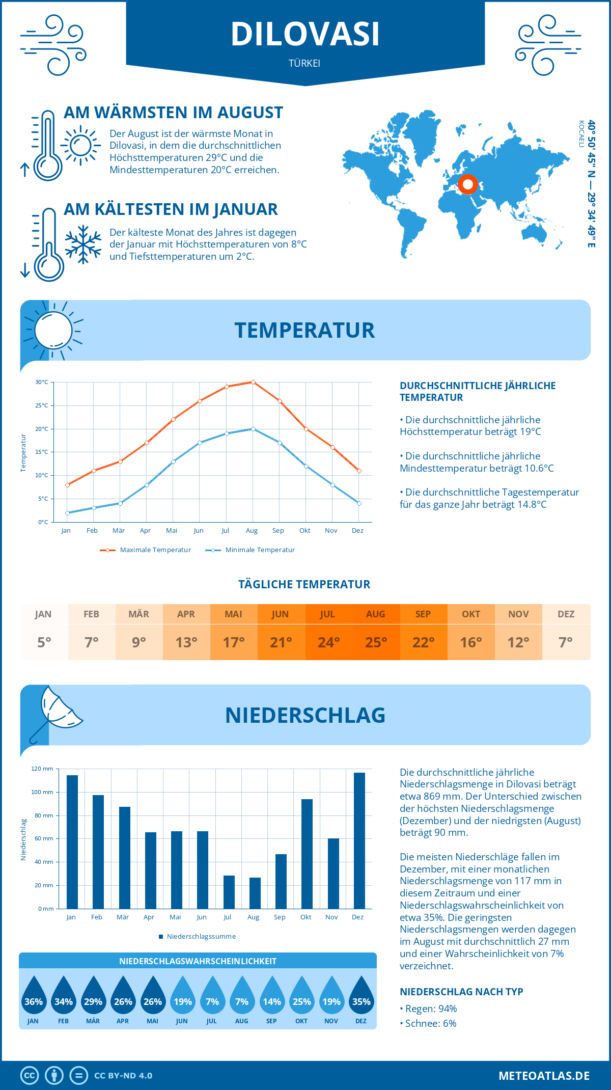 Wetter Dilovasi (Türkei) - Temperatur und Niederschlag