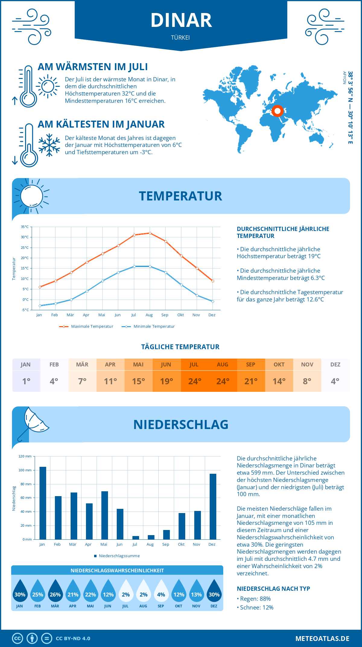 Wetter Dinar (Türkei) - Temperatur und Niederschlag