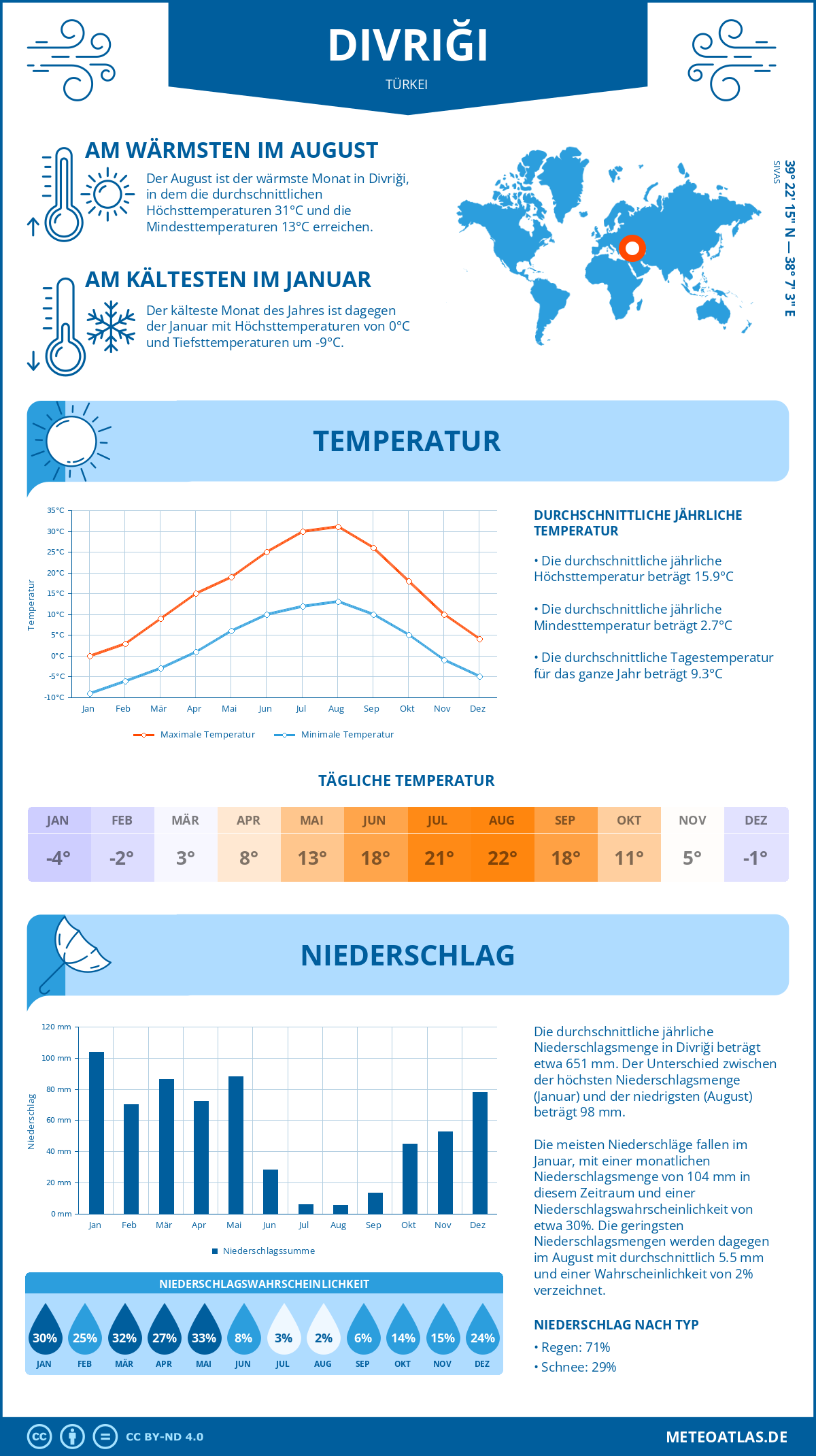 Wetter Divriği (Türkei) - Temperatur und Niederschlag