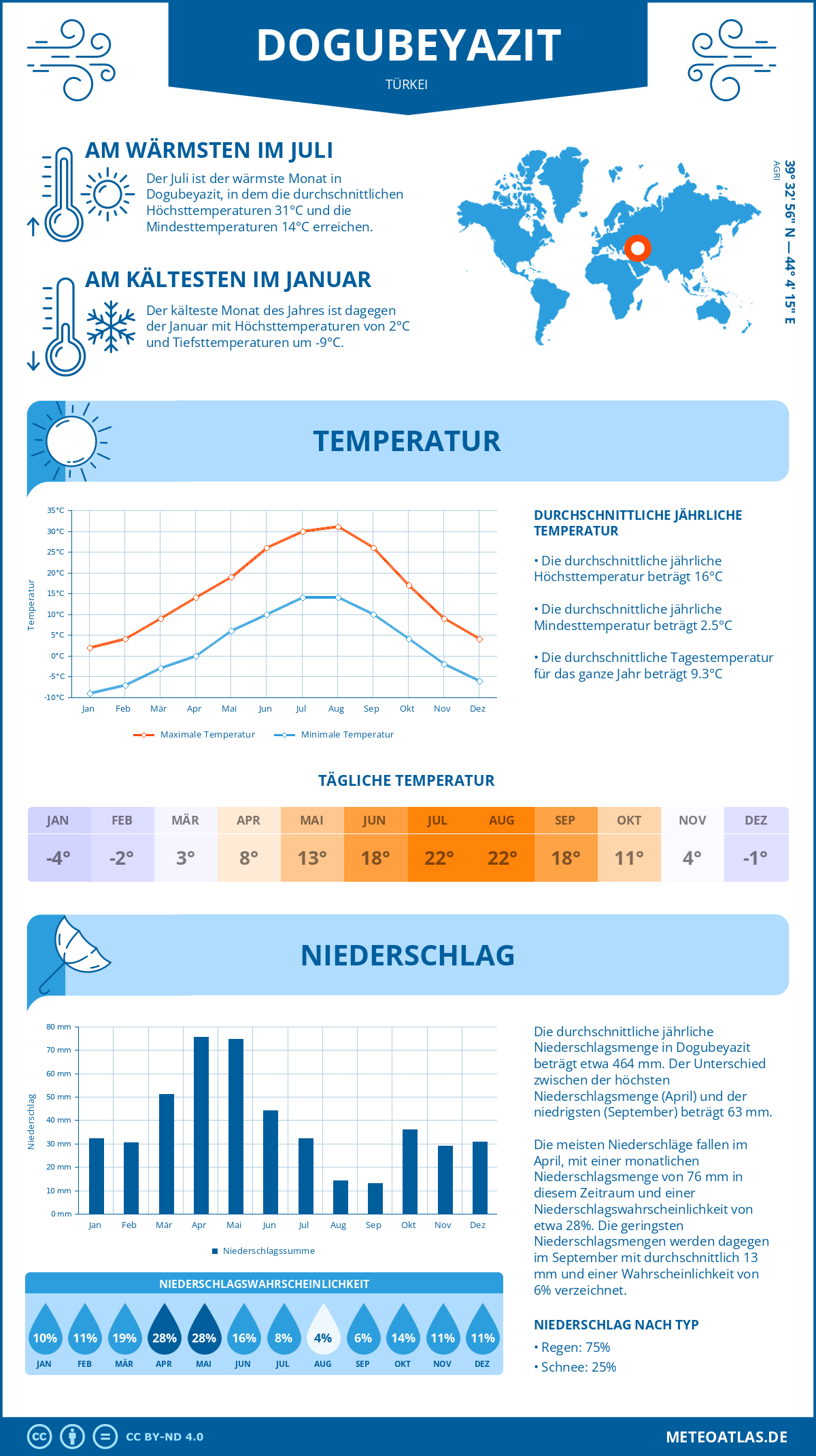 Infografik: Dogubeyazit (Türkei) – Monatstemperaturen und Niederschläge mit Diagrammen zu den jährlichen Wettertrends