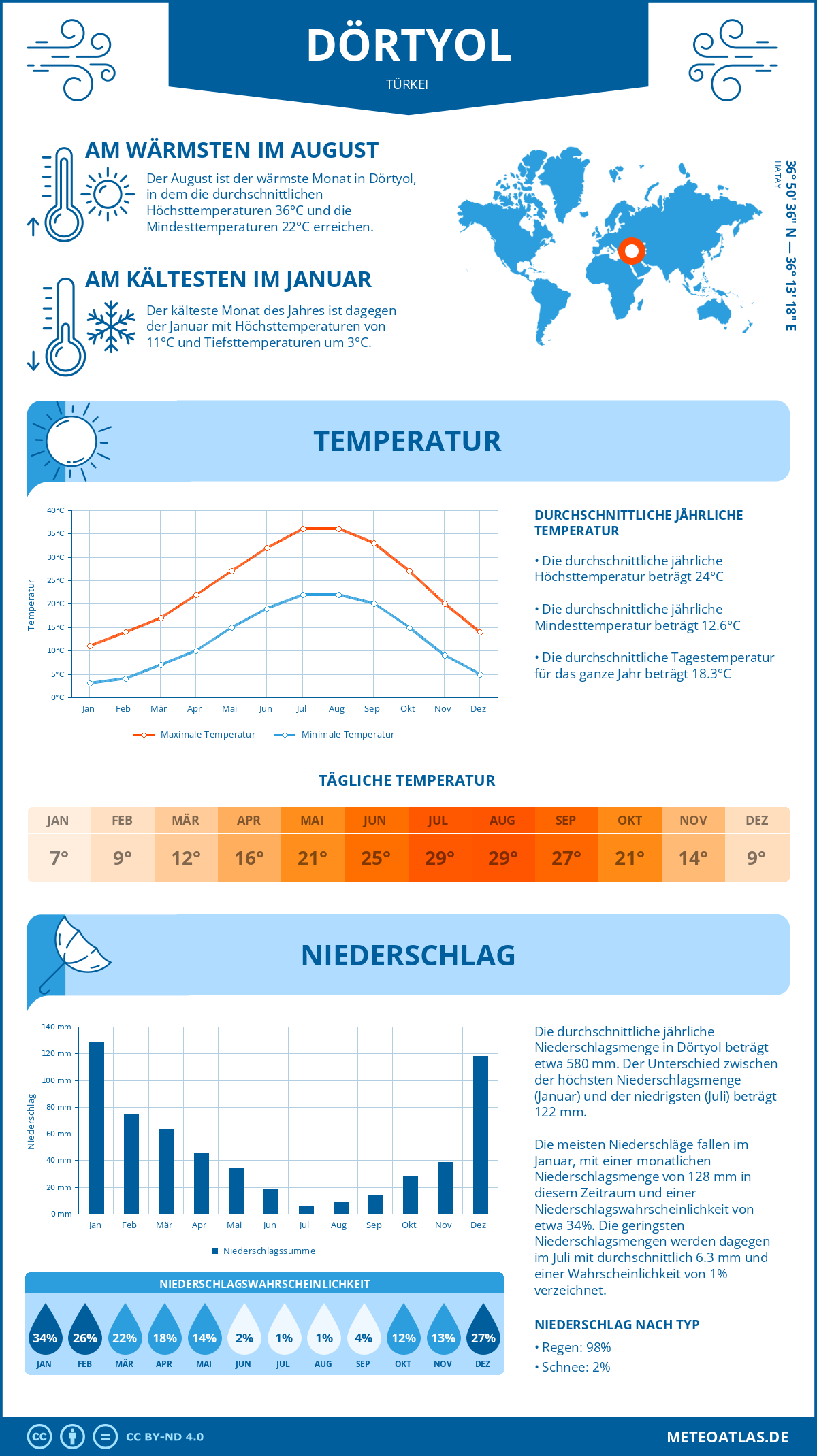 Wetter Dörtyol (Türkei) - Temperatur und Niederschlag