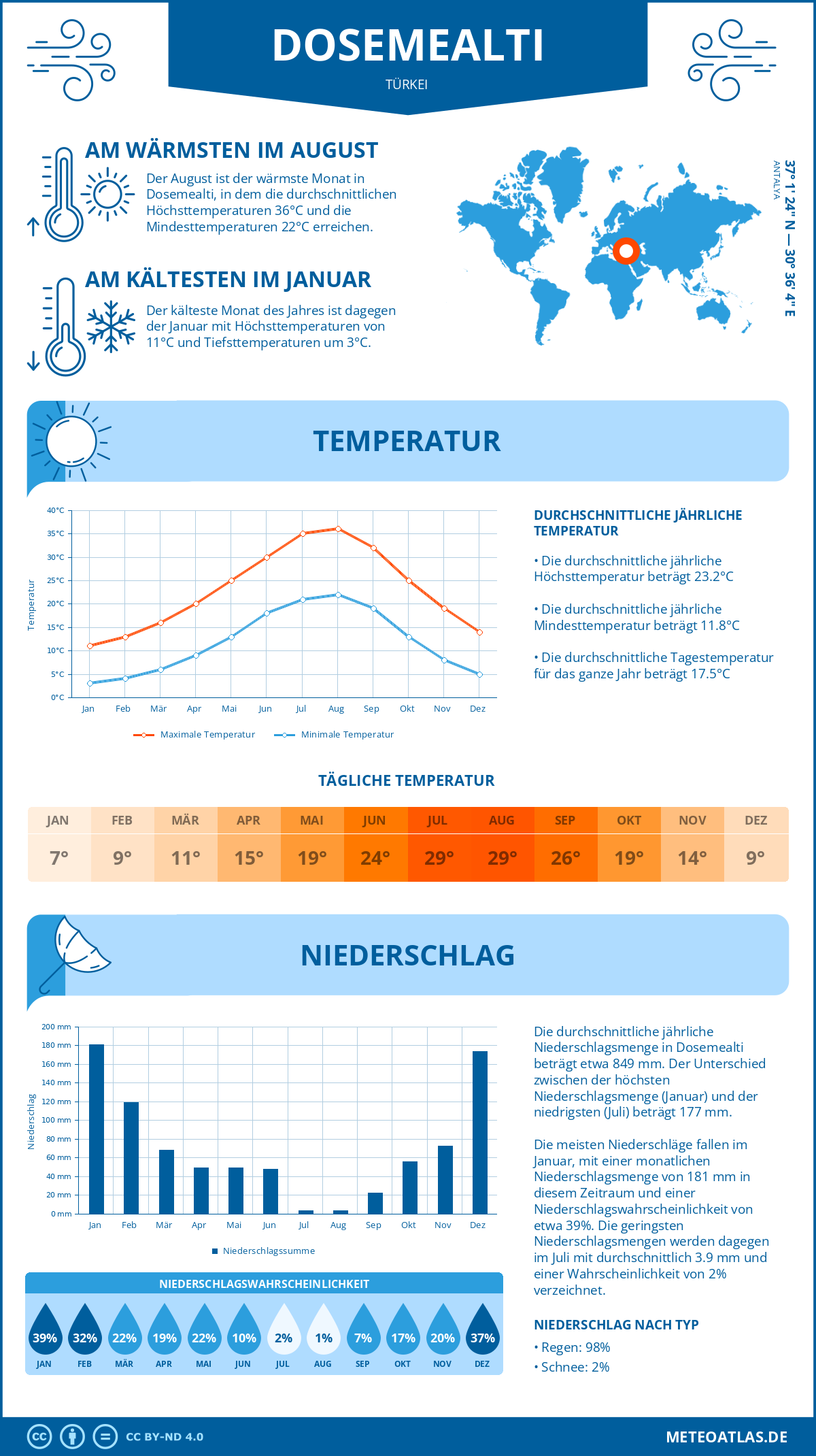 Infografik: Dosemealti (Türkei) – Monatstemperaturen und Niederschläge mit Diagrammen zu den jährlichen Wettertrends