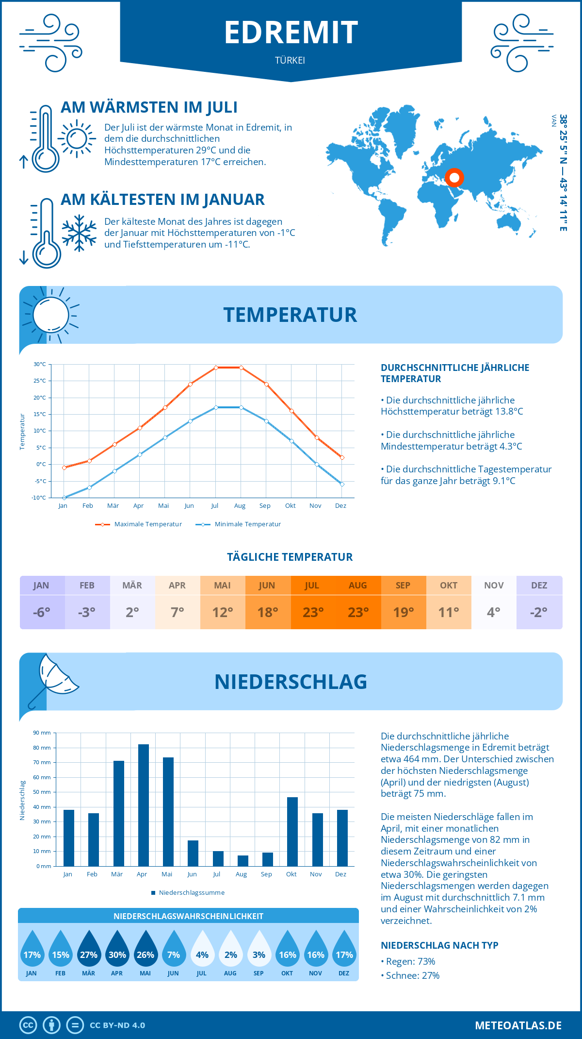 Wetter Edremit (Türkei) - Temperatur und Niederschlag