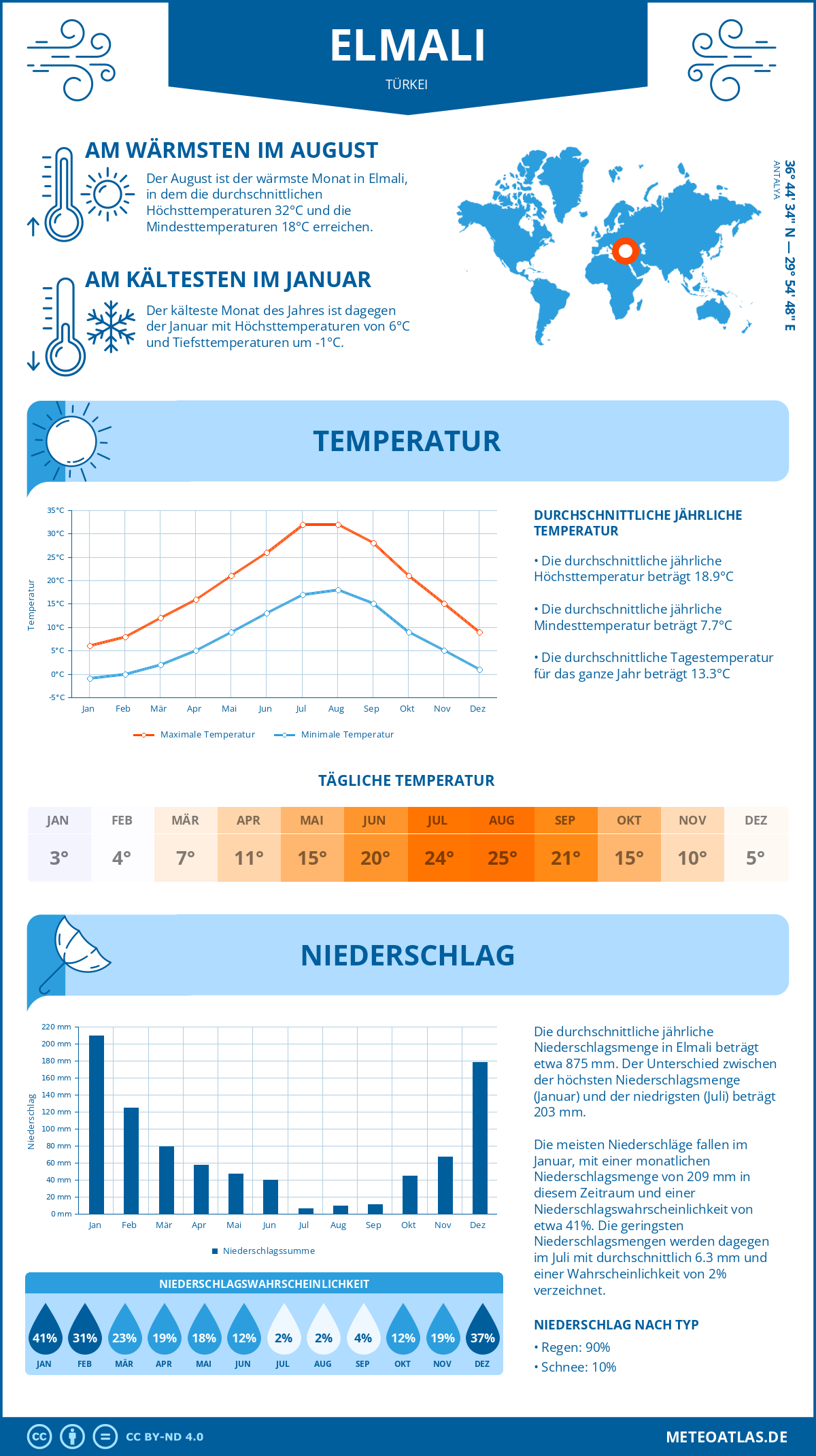 Wetter Elmali (Türkei) - Temperatur und Niederschlag