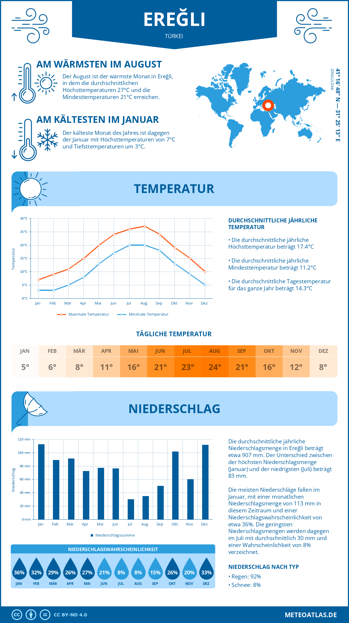 Wetter Ereğli (Türkei) - Temperatur und Niederschlag