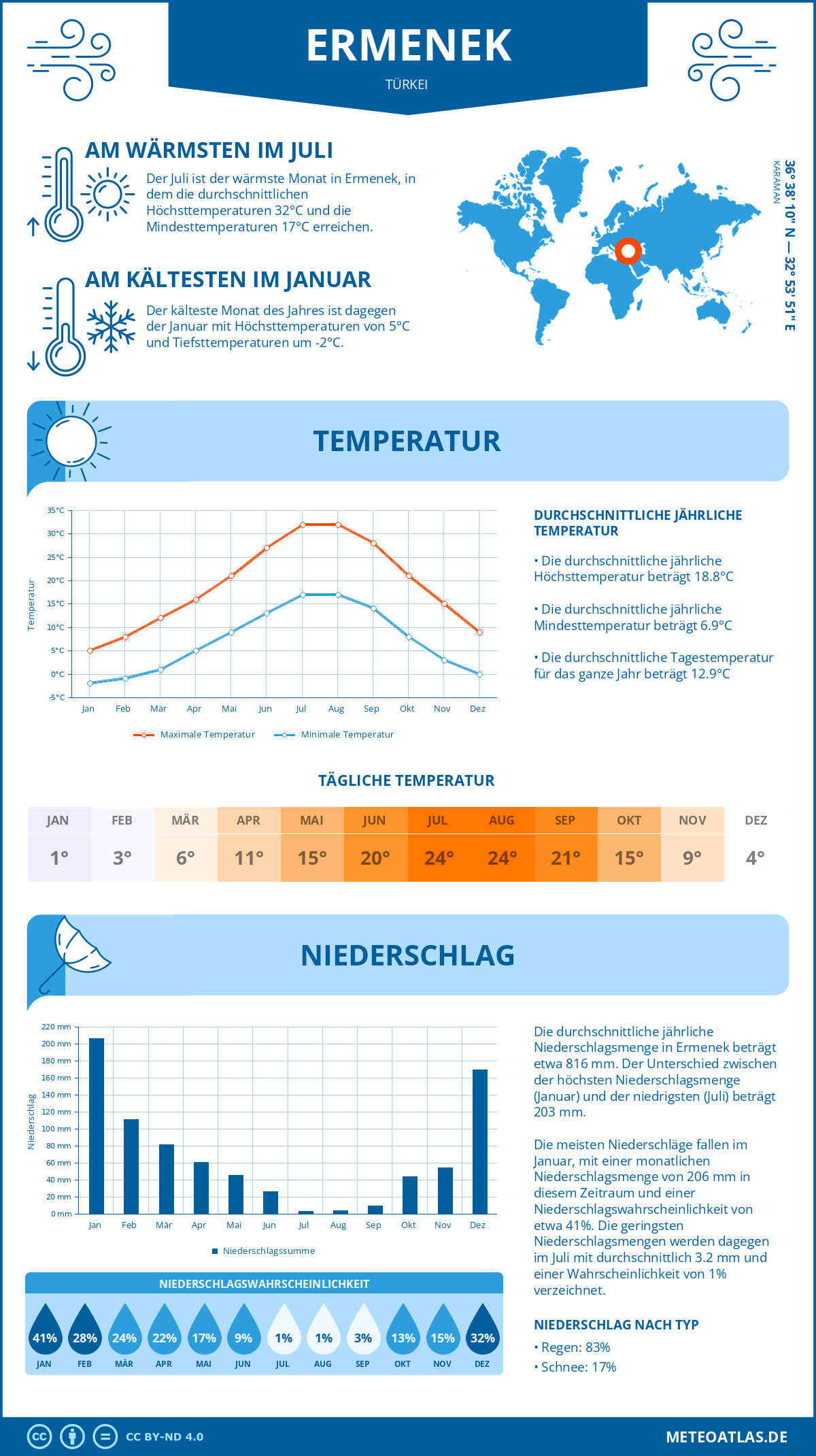 Wetter Ermenek (Türkei) - Temperatur und Niederschlag