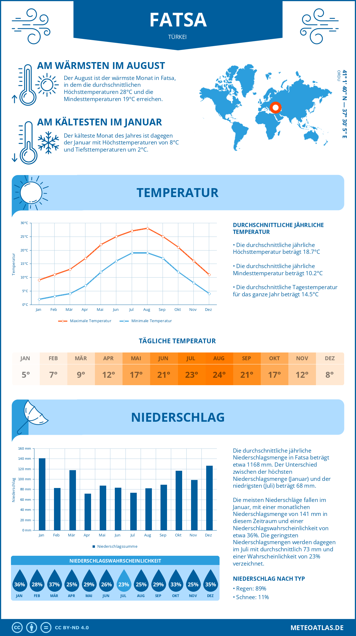 Wetter Fatsa (Türkei) - Temperatur und Niederschlag