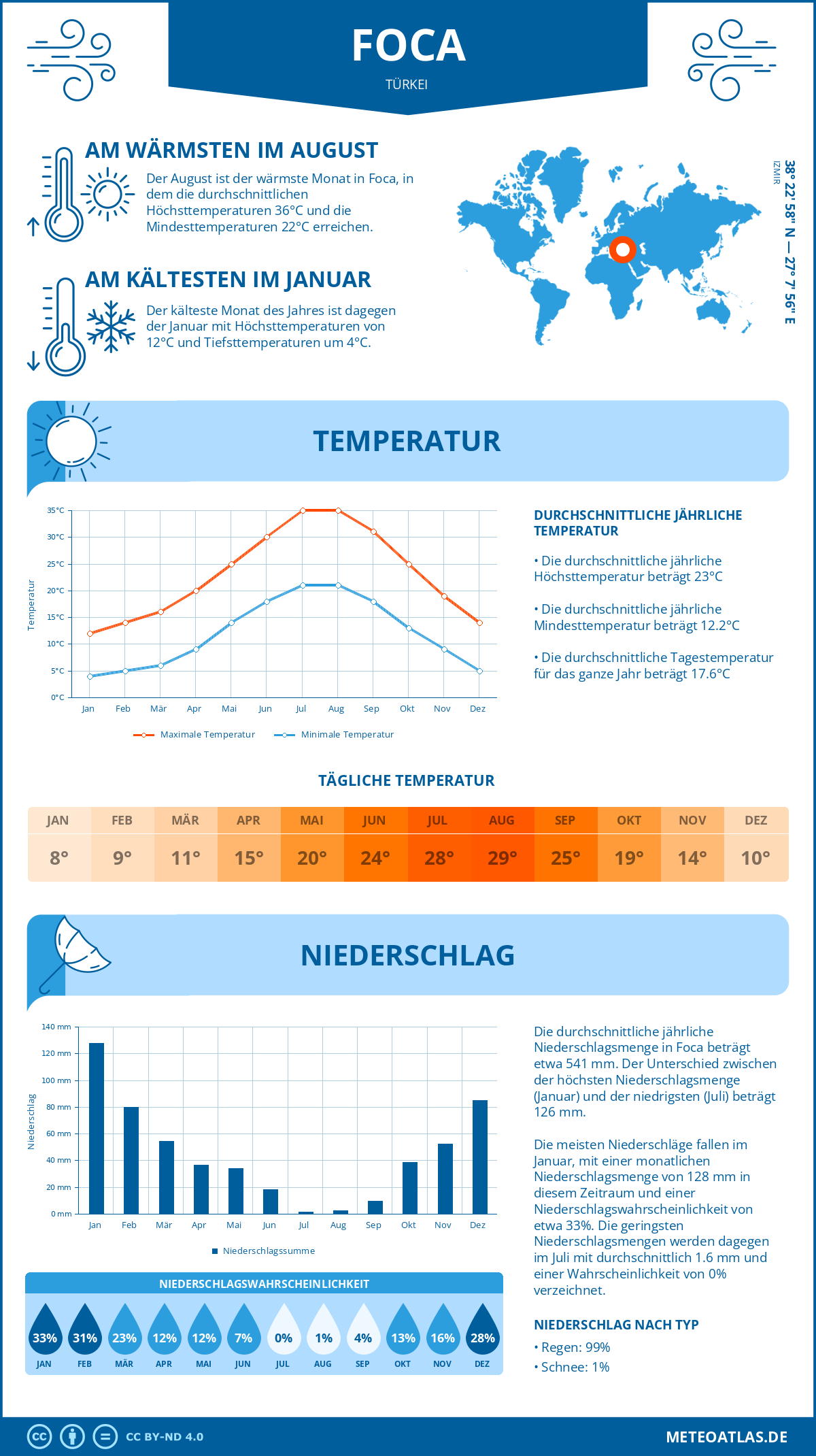 Wetter Foca (Türkei) - Temperatur und Niederschlag