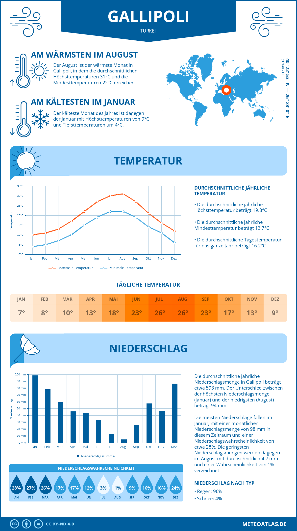 Wetter Gallipoli (Türkei) - Temperatur und Niederschlag