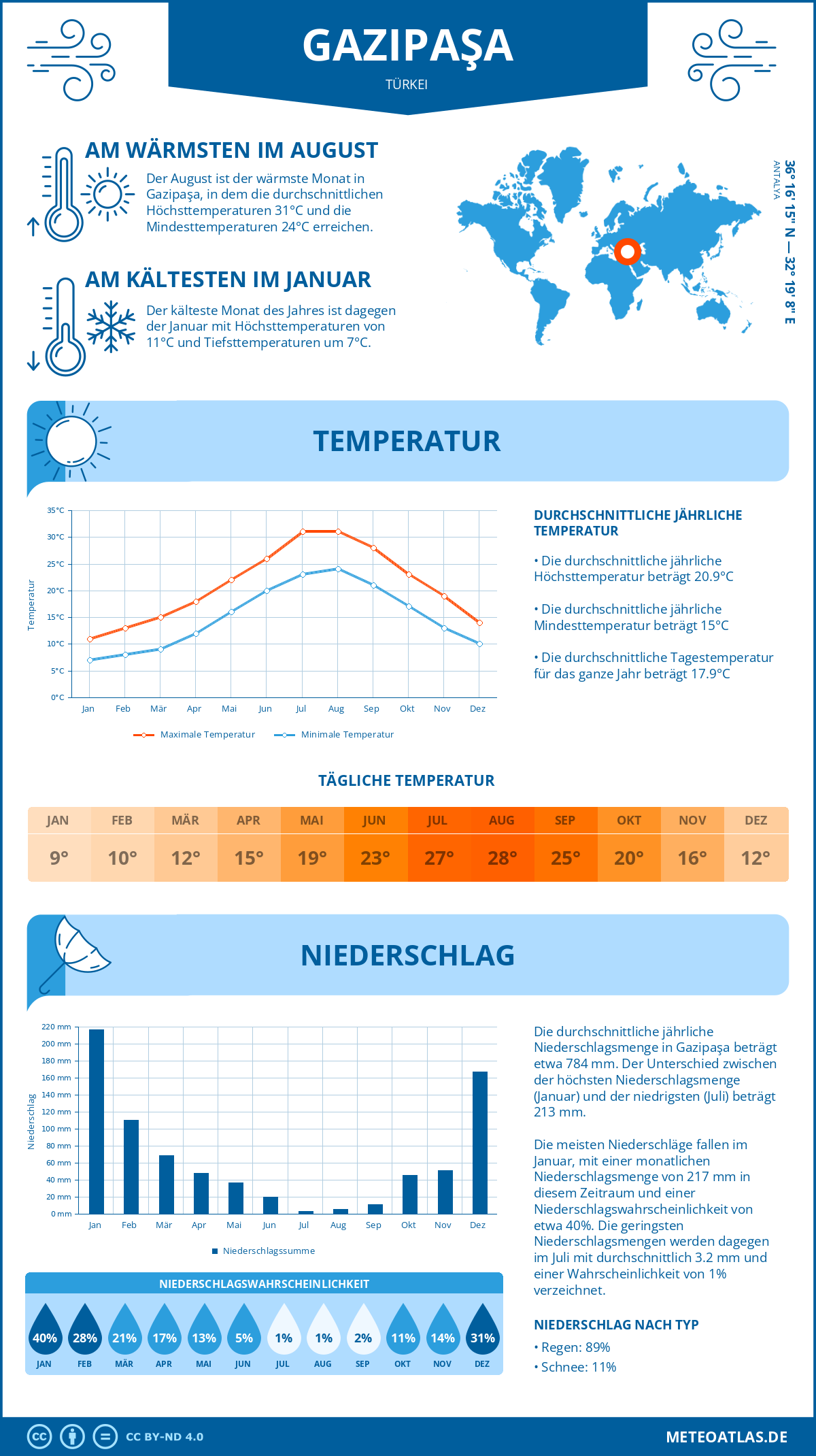 Wetter Gazipaşa (Türkei) - Temperatur und Niederschlag