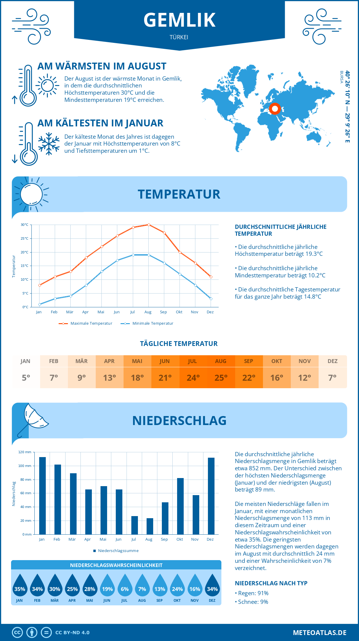 Wetter Gemlik (Türkei) - Temperatur und Niederschlag