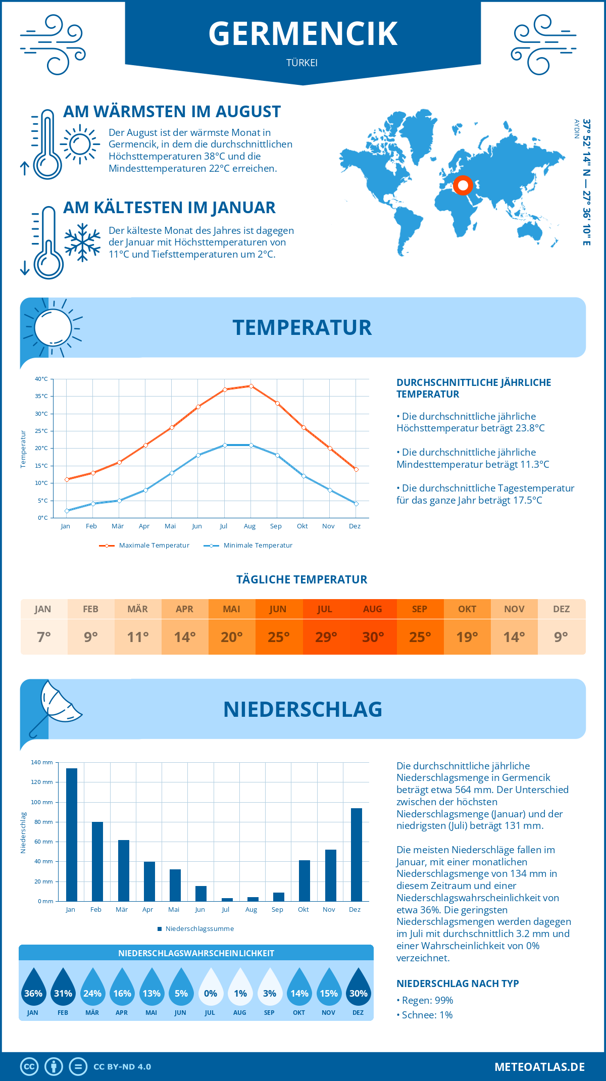 Wetter Germencik (Türkei) - Temperatur und Niederschlag