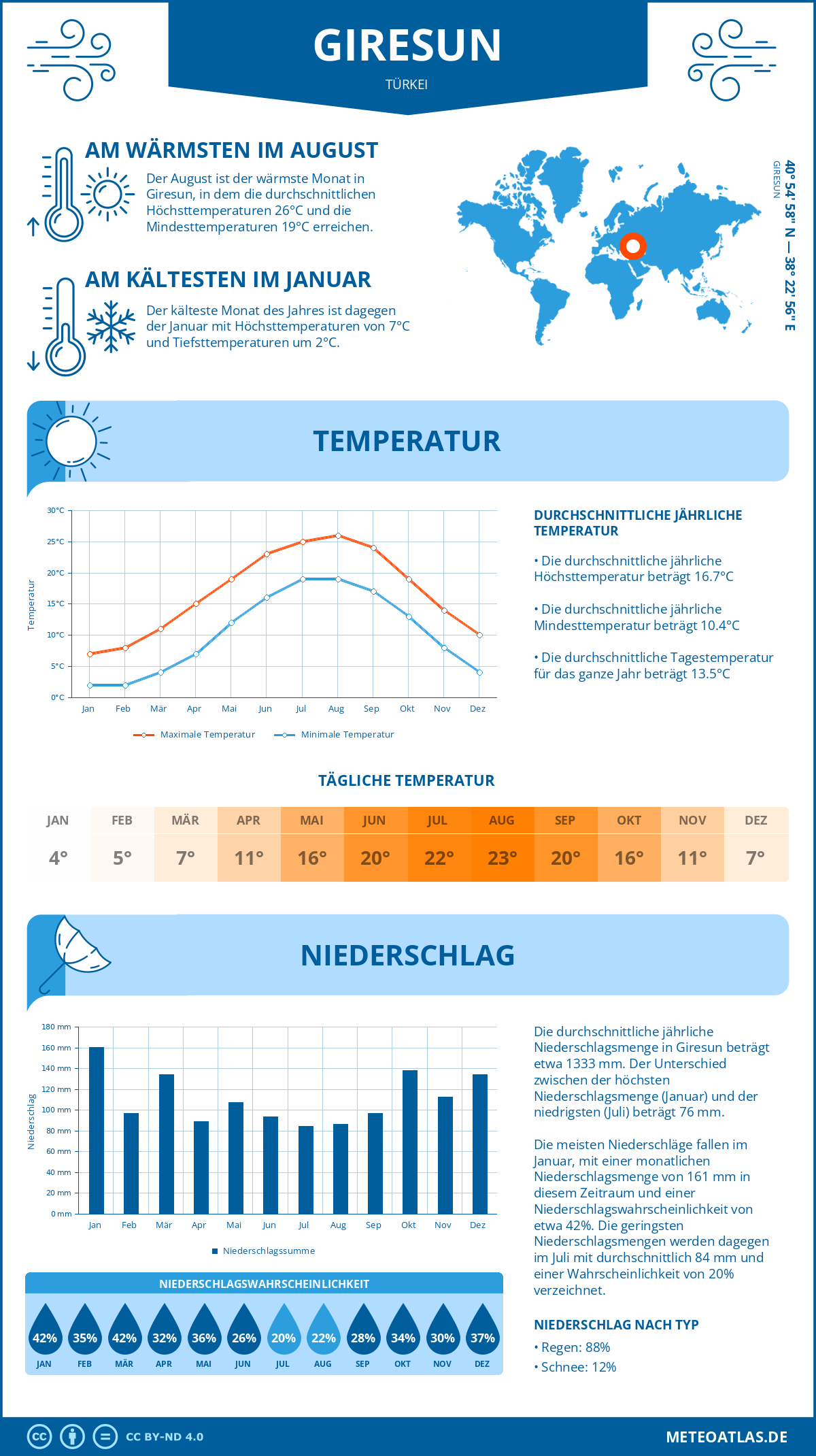 Wetter Giresun (Türkei) - Temperatur und Niederschlag