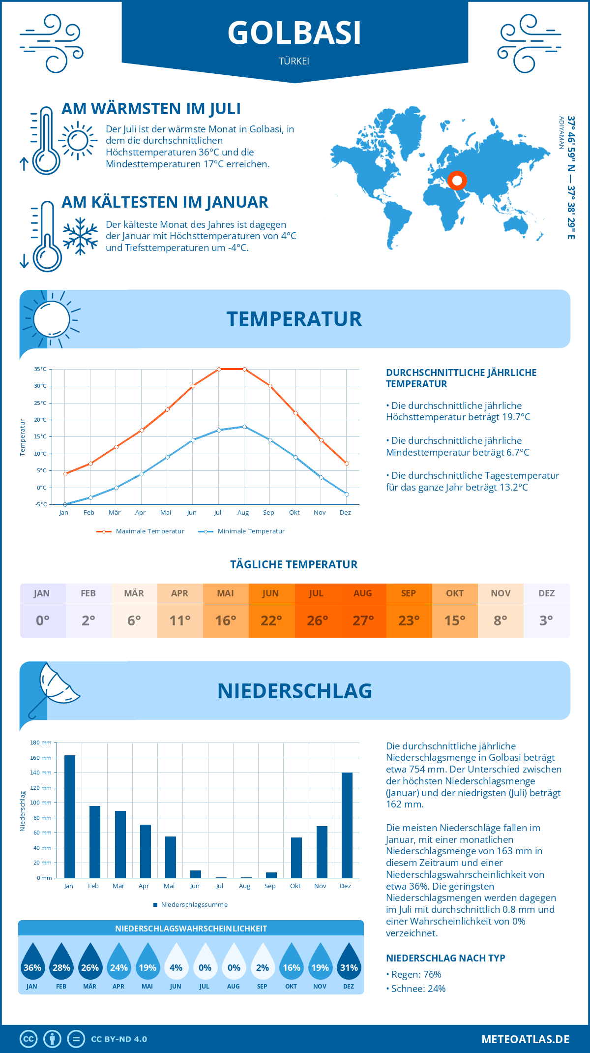 Wetter Golbasi (Türkei) - Temperatur und Niederschlag