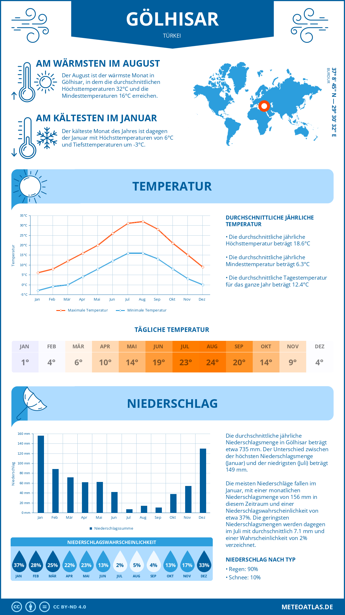 Wetter Gölhisar (Türkei) - Temperatur und Niederschlag