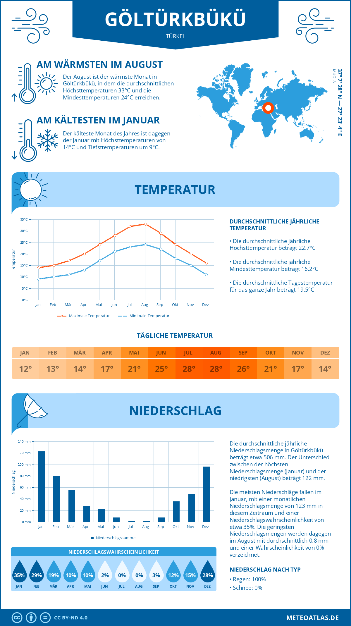 Wetter Göltürkbükü (Türkei) - Temperatur und Niederschlag