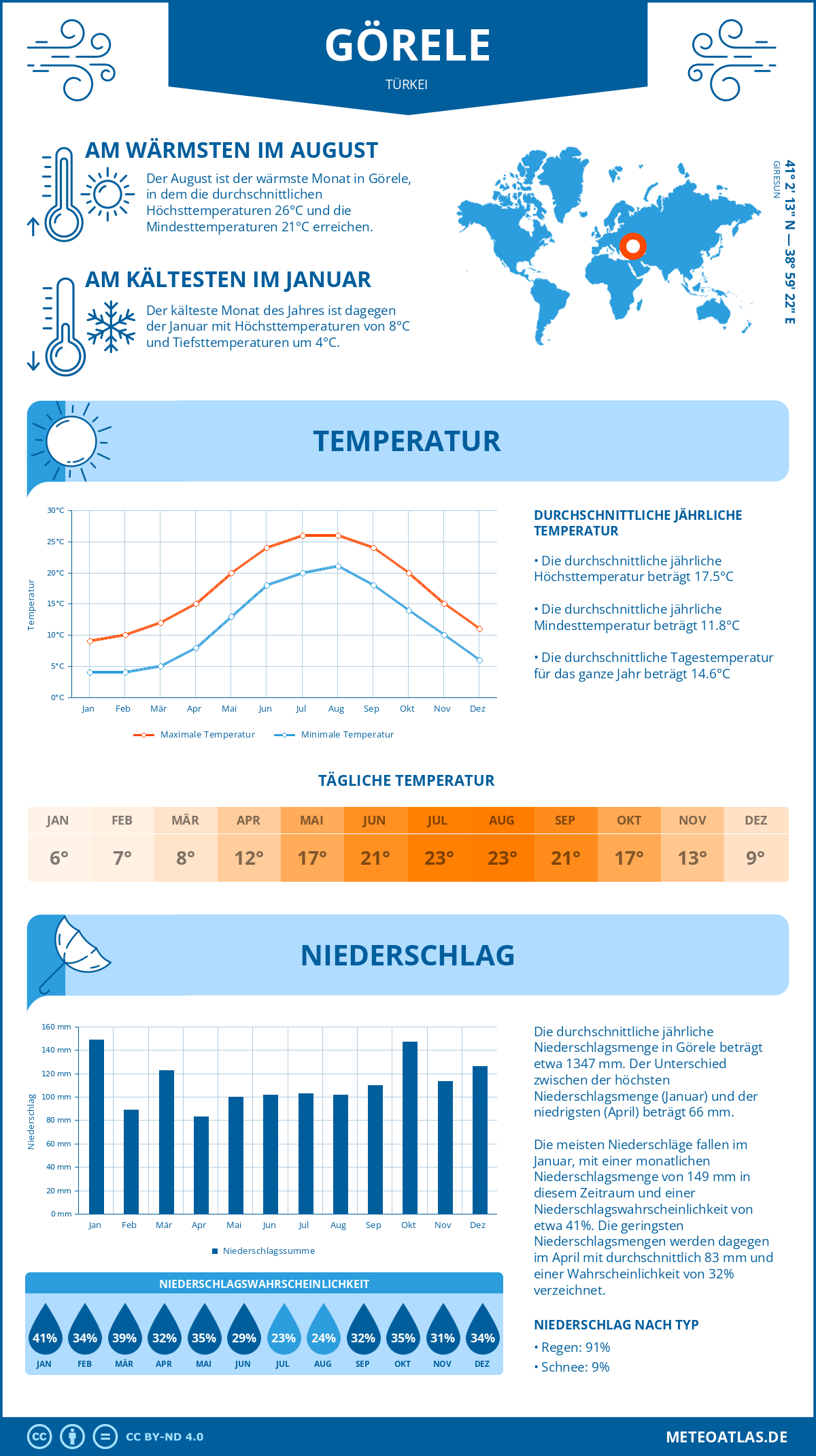 Wetter Görele (Türkei) - Temperatur und Niederschlag