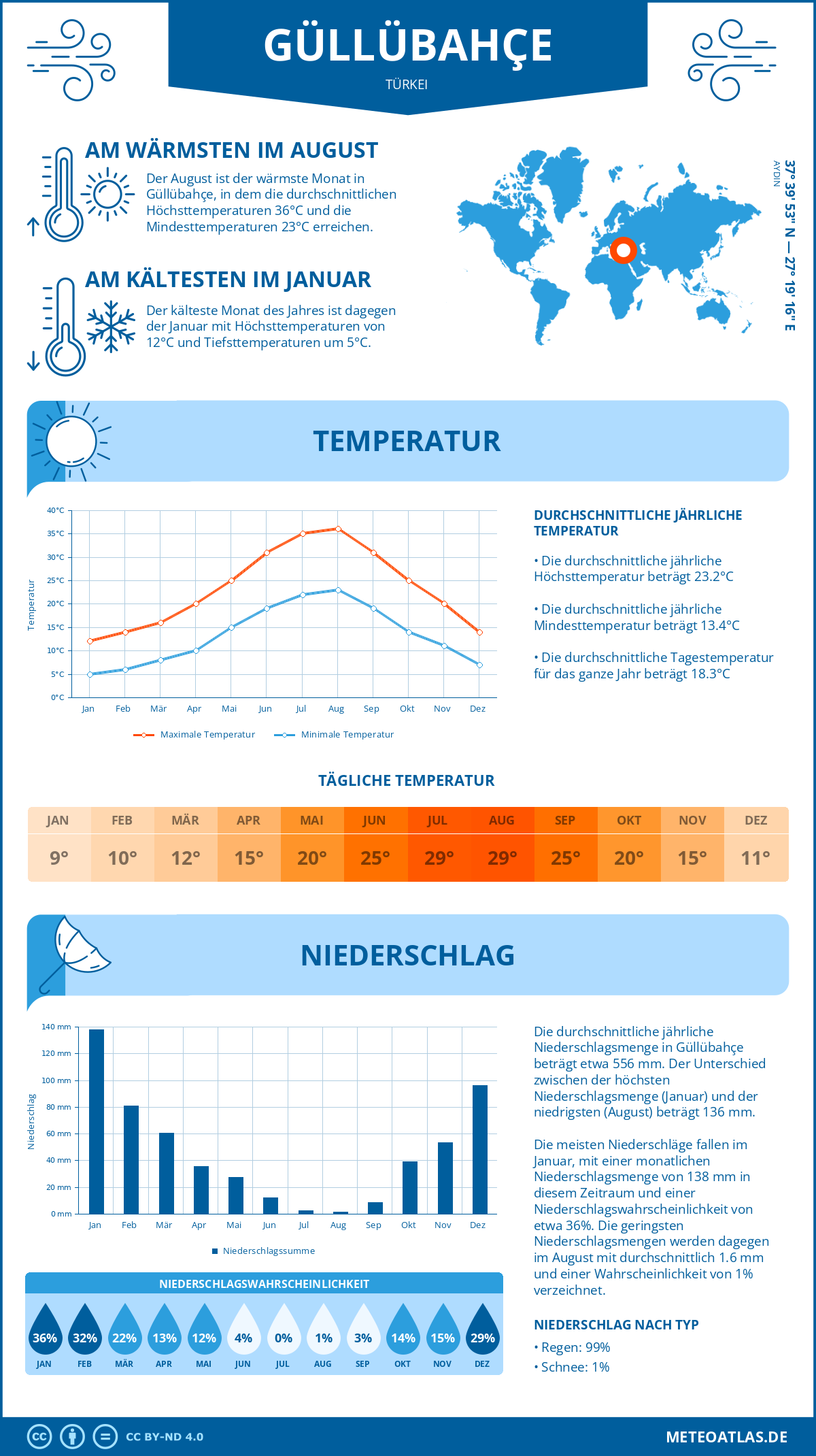 Wetter Güllübahçe (Türkei) - Temperatur und Niederschlag