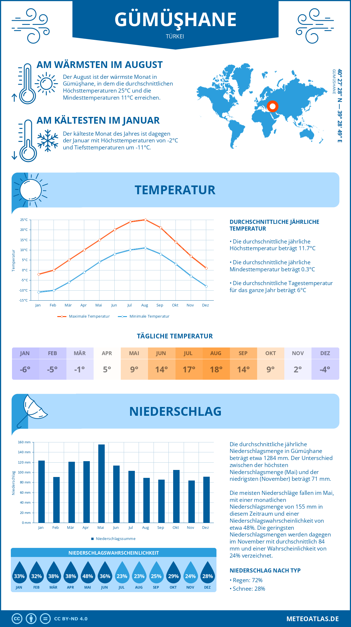 Infografik: Gümüşhane (Türkei) - Monatstemperaturen und Niederschläge mit Diagrammen zu den jährlichen Wettertrends
