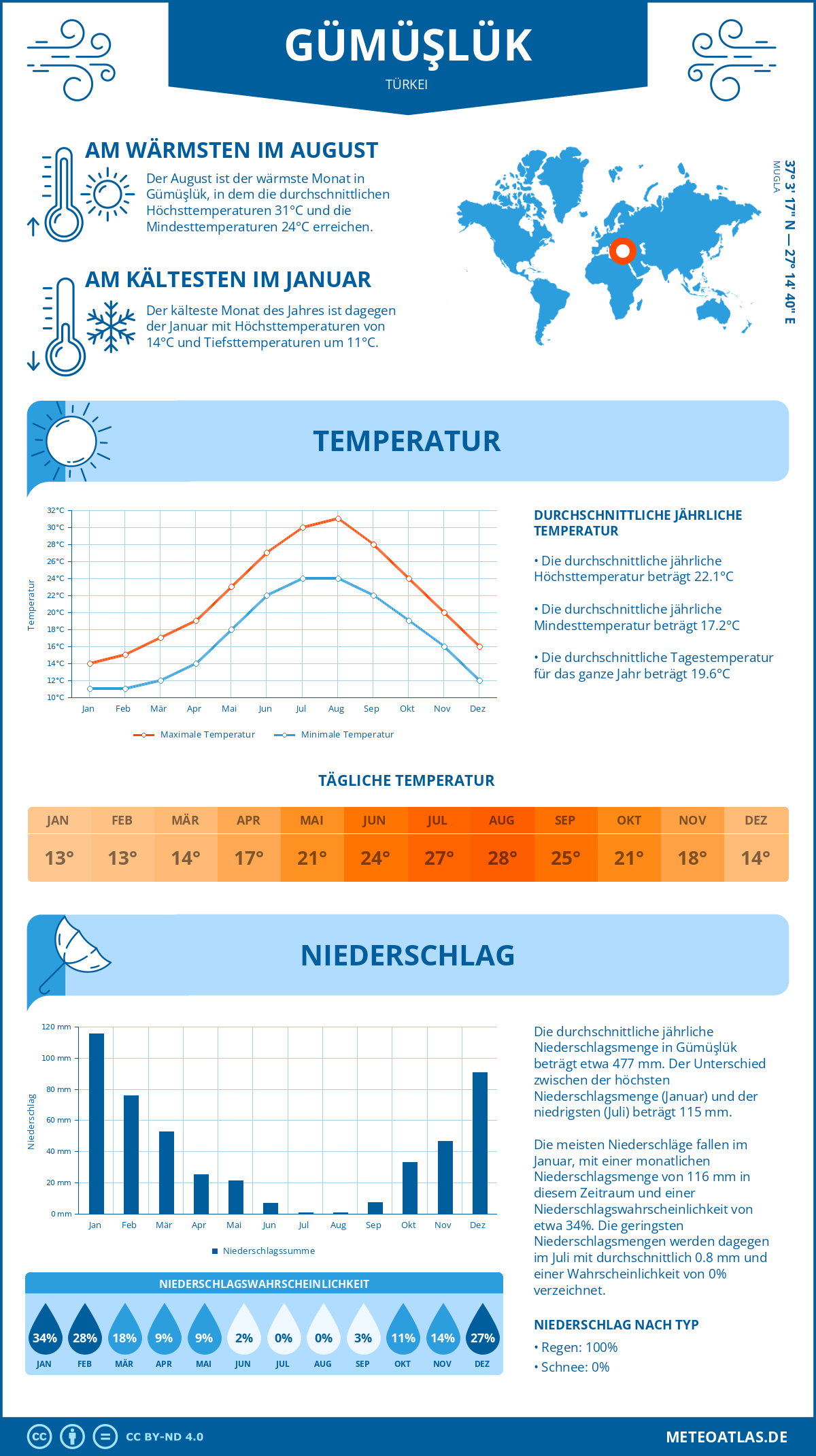 Wetter Gümüşlük (Türkei) - Temperatur und Niederschlag