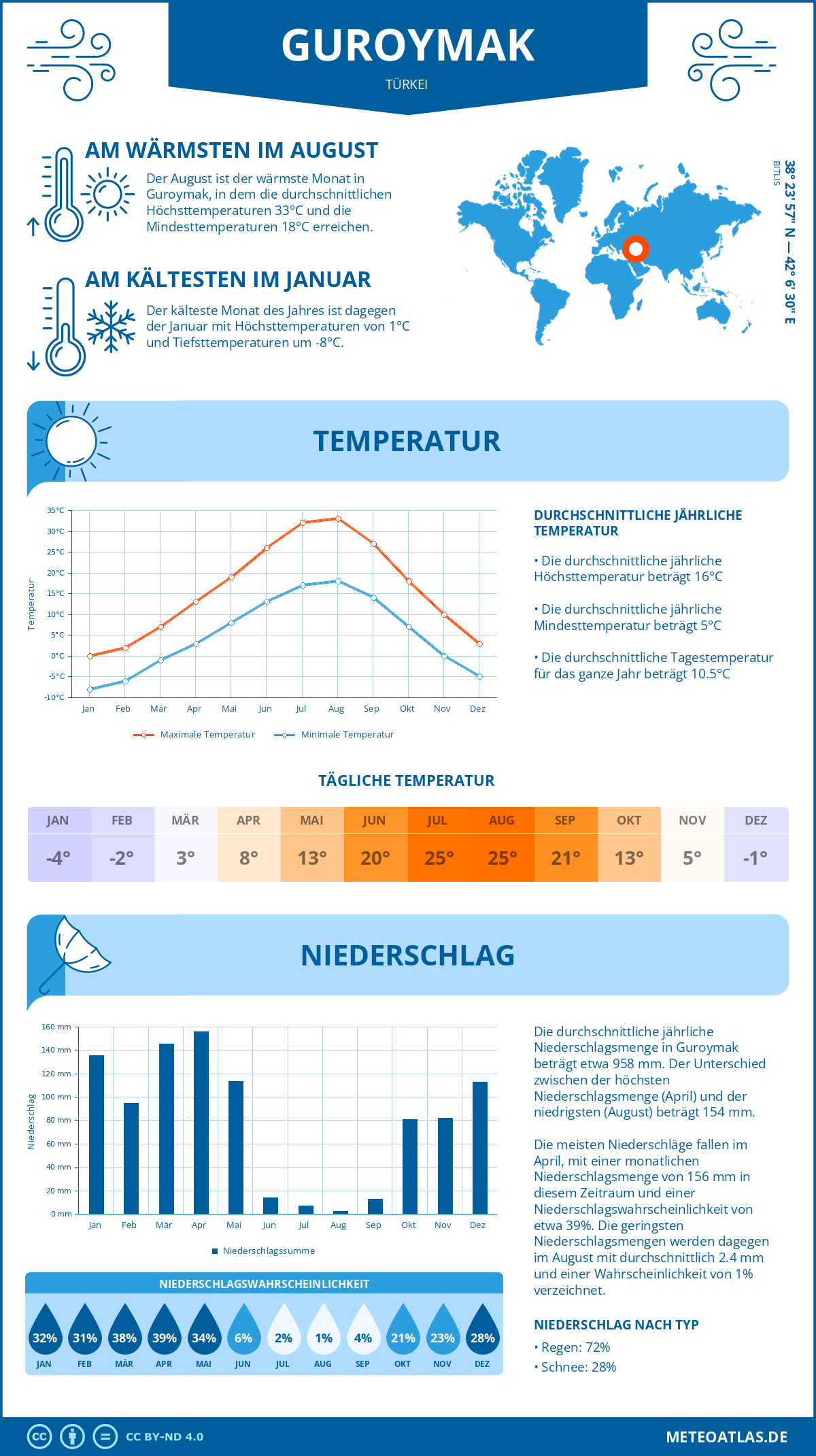 Wetter Guroymak (Türkei) - Temperatur und Niederschlag