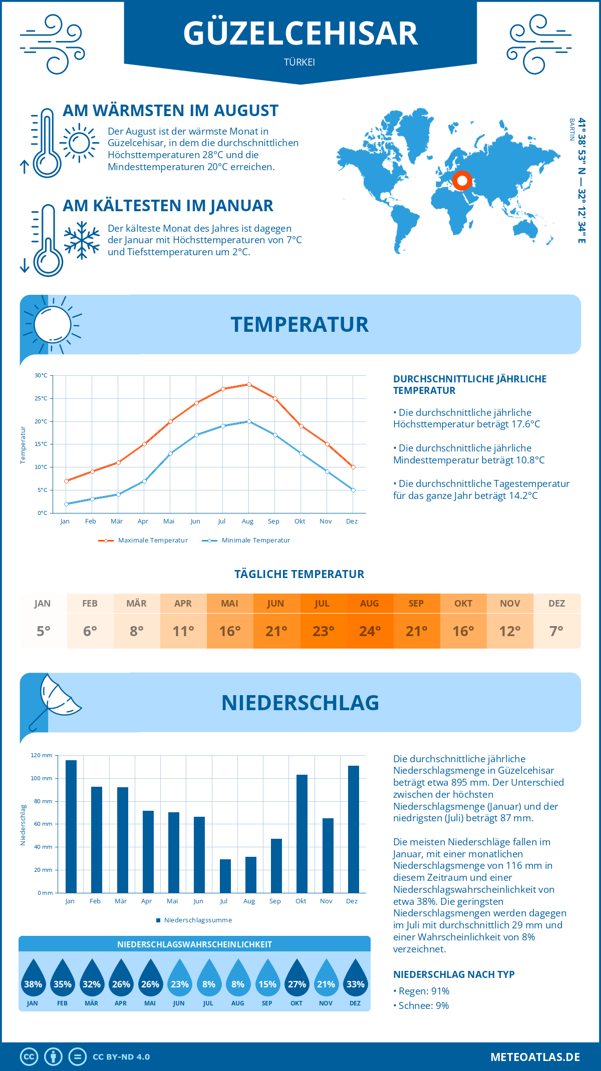 Wetter Güzelcehisar (Türkei) - Temperatur und Niederschlag