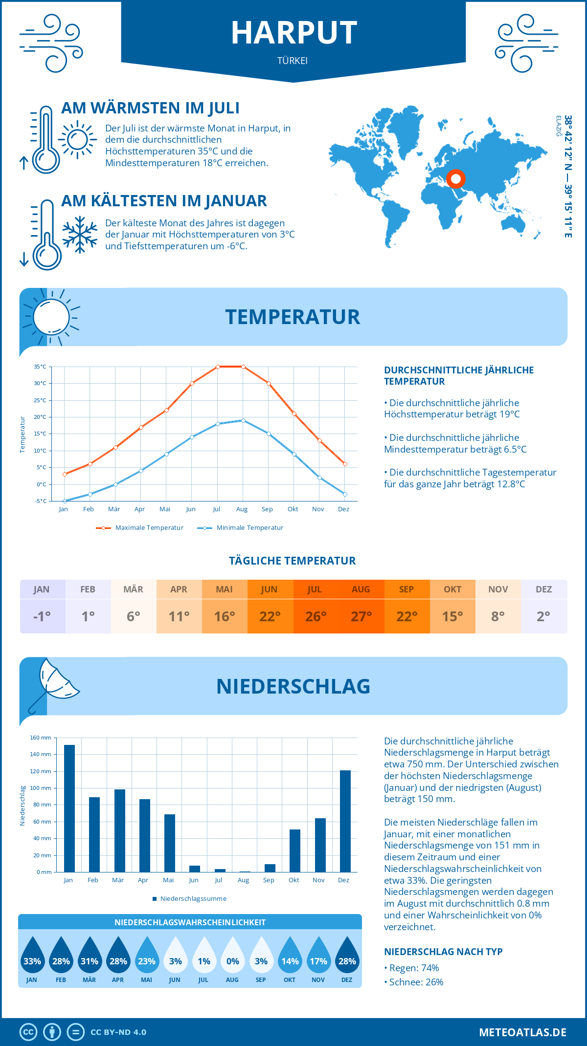 Infografik: Harput (Türkei) – Monatstemperaturen und Niederschläge mit Diagrammen zu den jährlichen Wettertrends