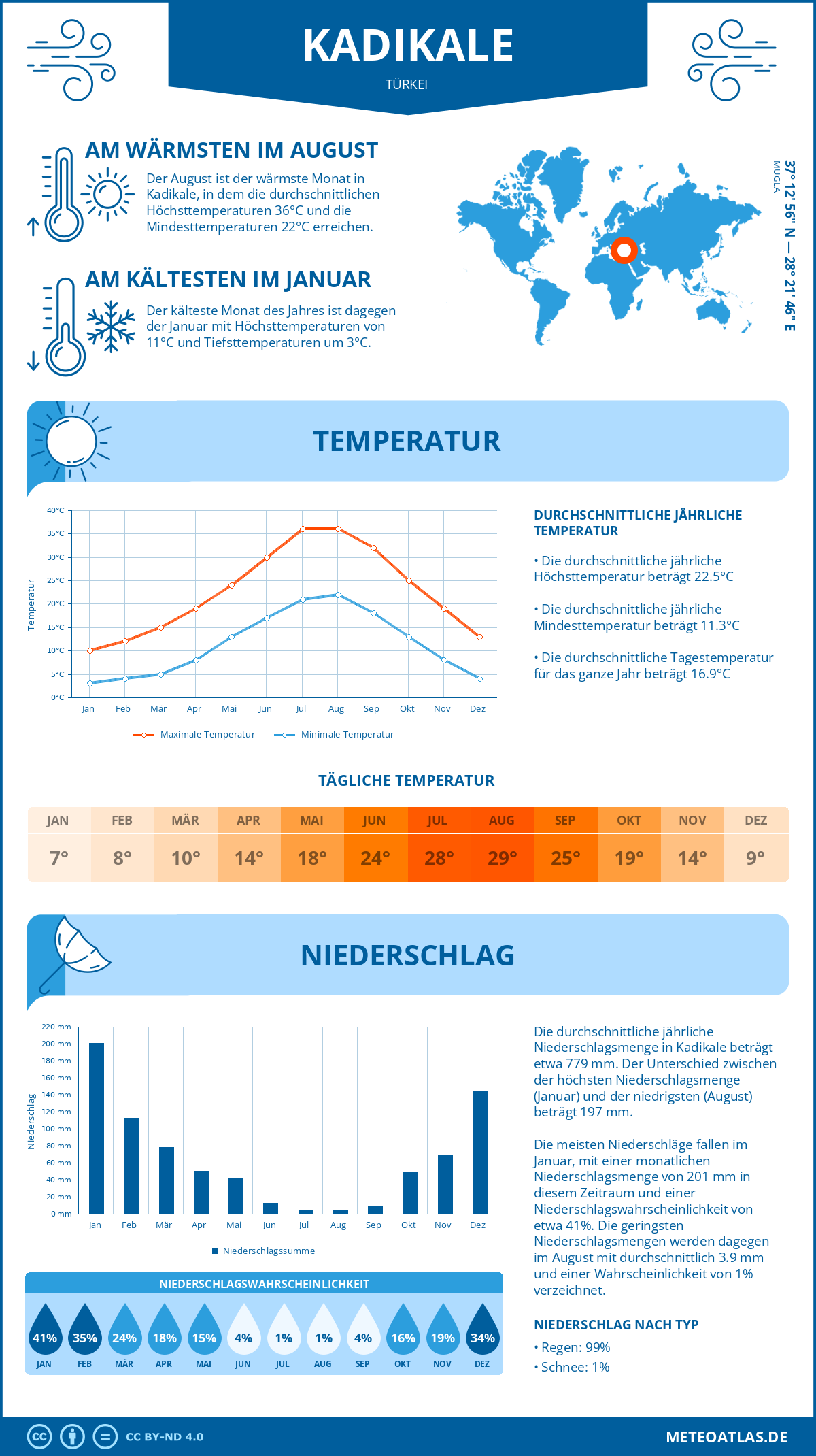 Wetter Kadikale (Türkei) - Temperatur und Niederschlag