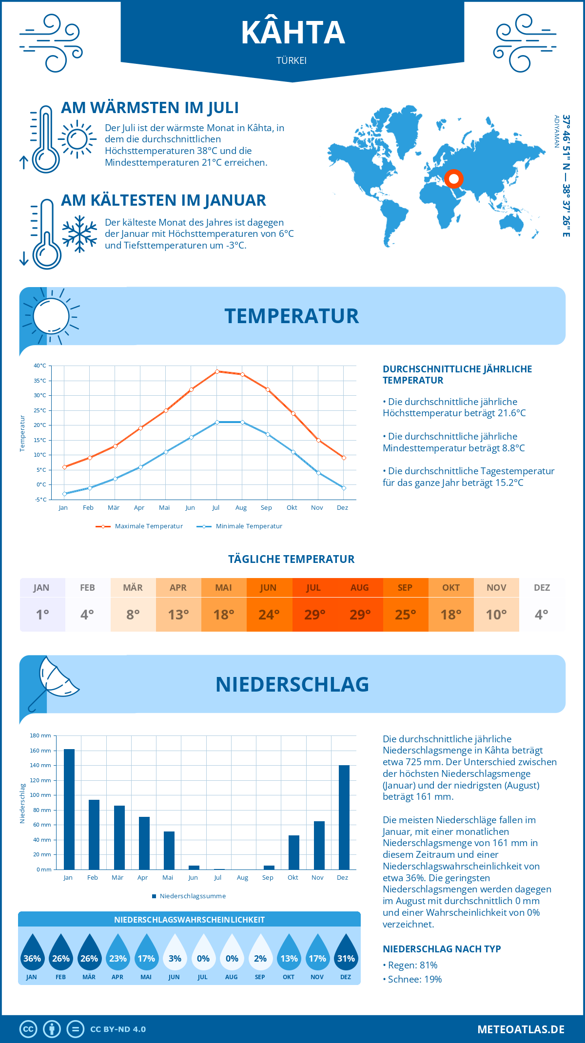 Wetter Kâhta (Türkei) - Temperatur und Niederschlag