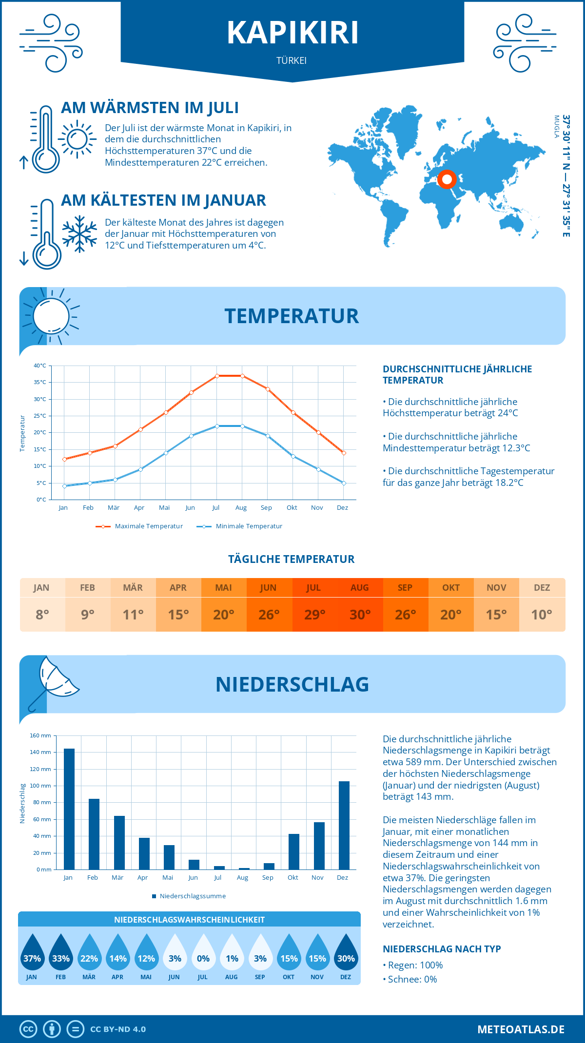 Wetter Kapikiri (Türkei) - Temperatur und Niederschlag