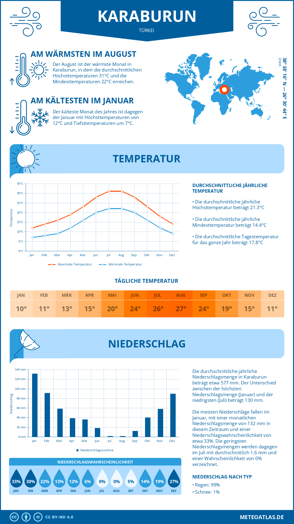 Wetter Karaburun (Türkei) - Temperatur und Niederschlag