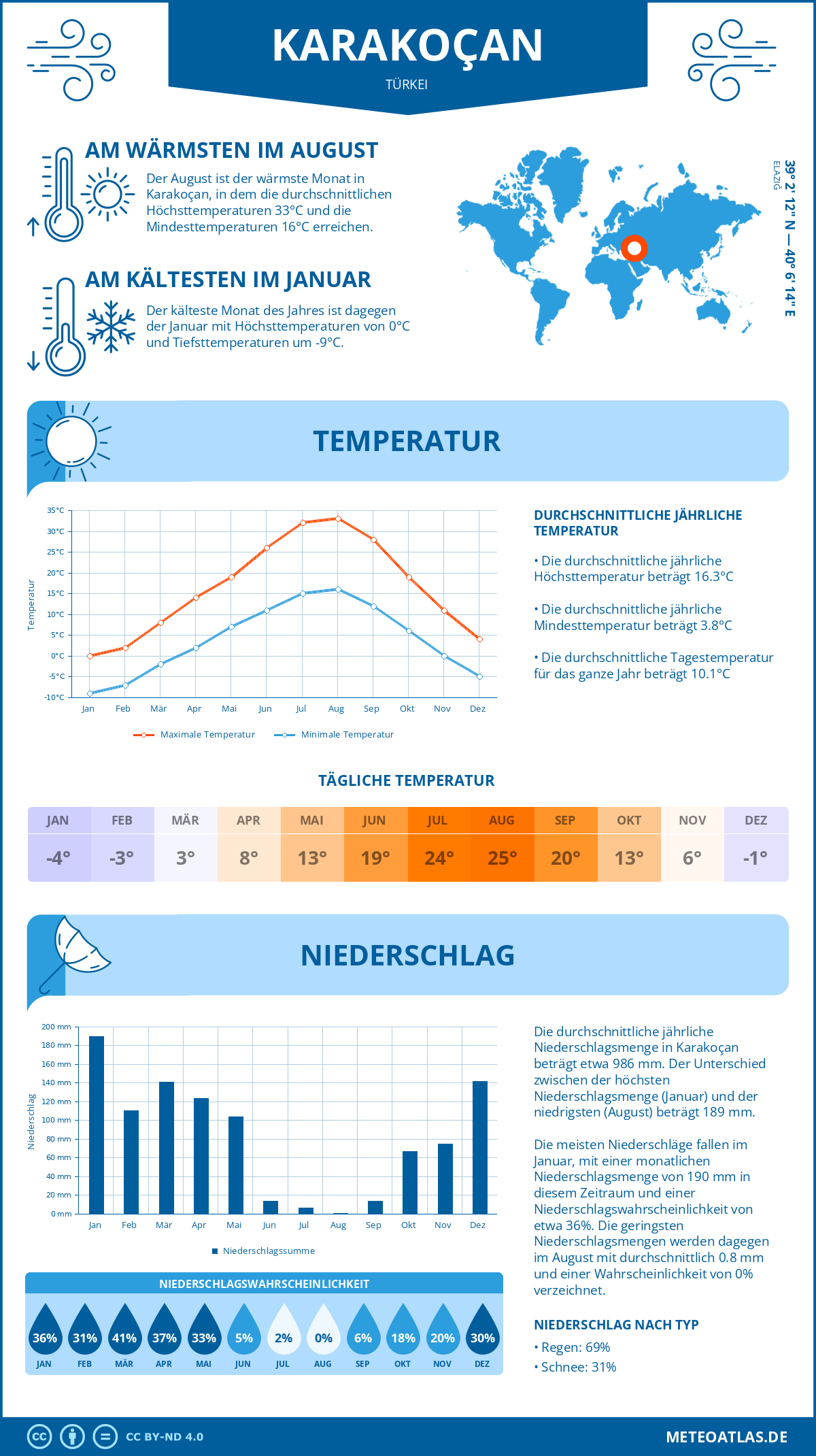 Wetter Karakoçan (Türkei) - Temperatur und Niederschlag