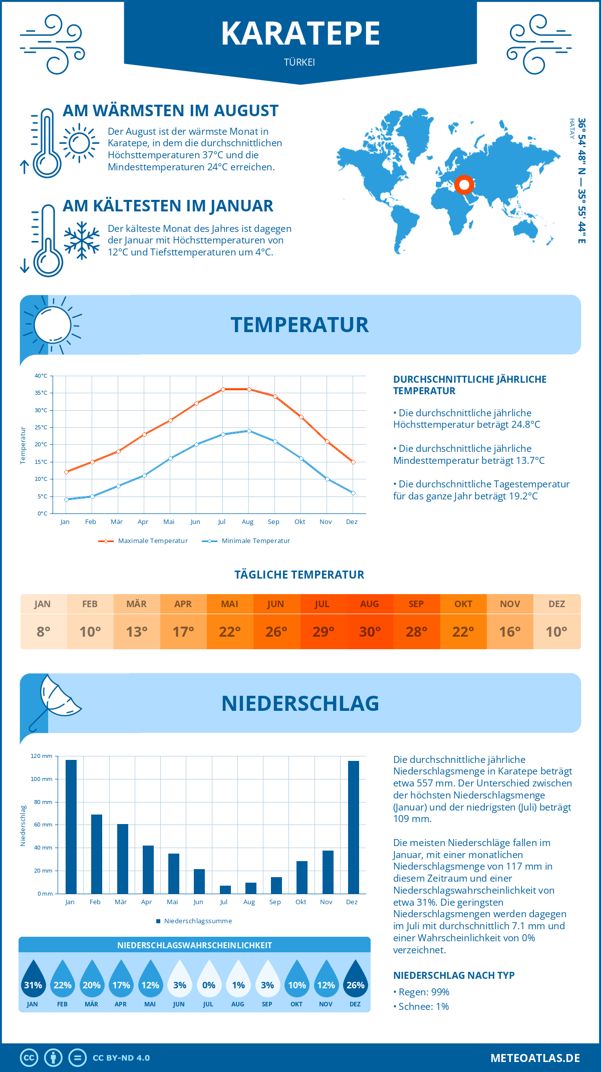 Wetter Karatepe (Türkei) - Temperatur und Niederschlag