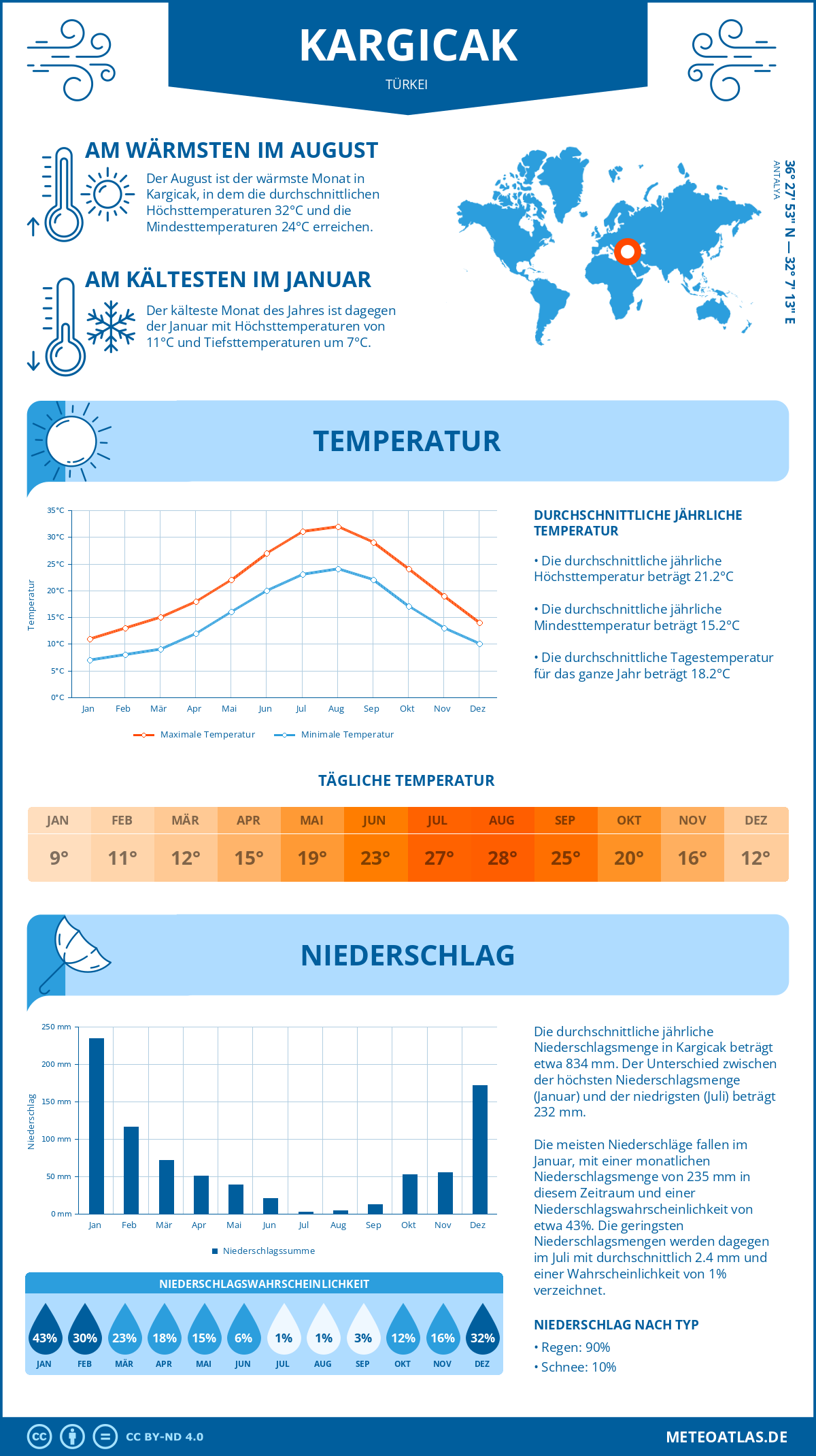 Wetter Kargicak (Türkei) - Temperatur und Niederschlag