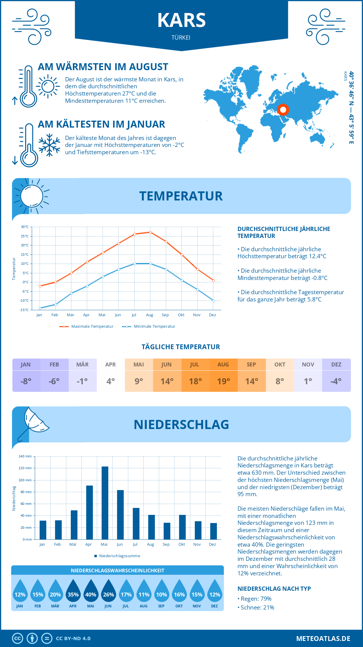 Wetter Kars (Türkei) - Temperatur und Niederschlag