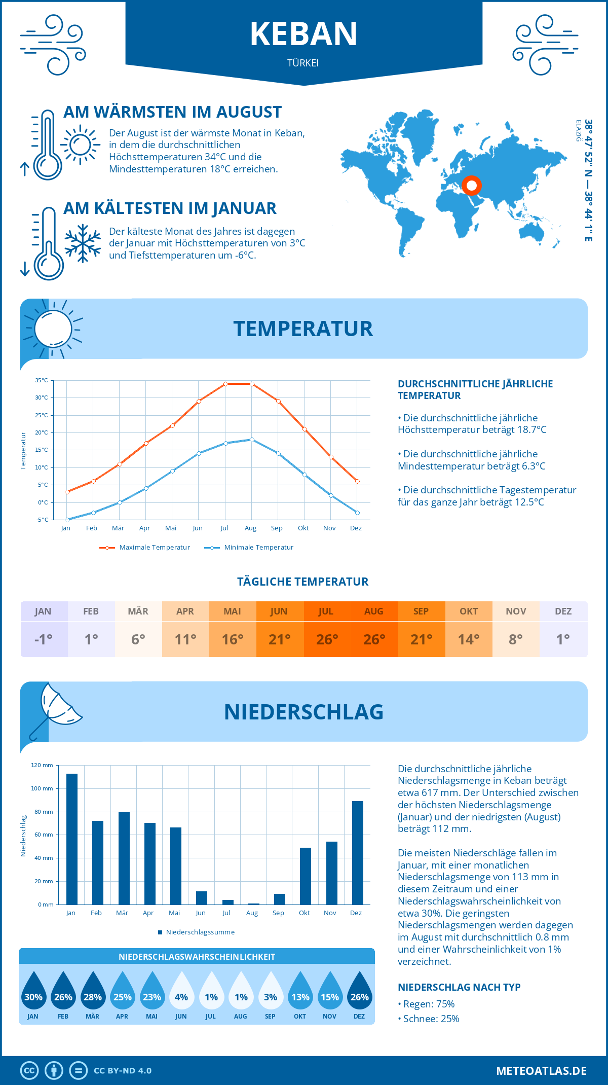 Wetter Keban (Türkei) - Temperatur und Niederschlag